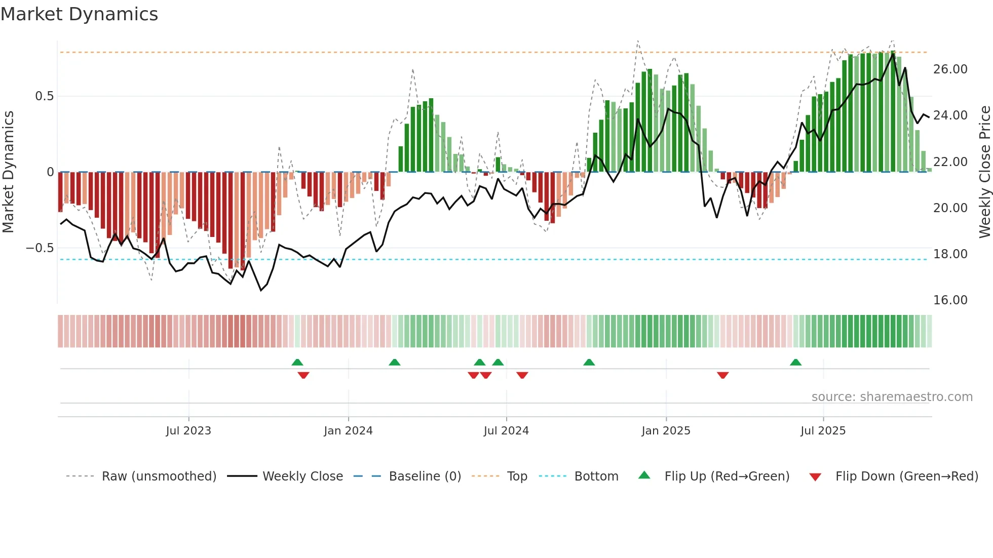 GEI weekly Market Dynamics chart