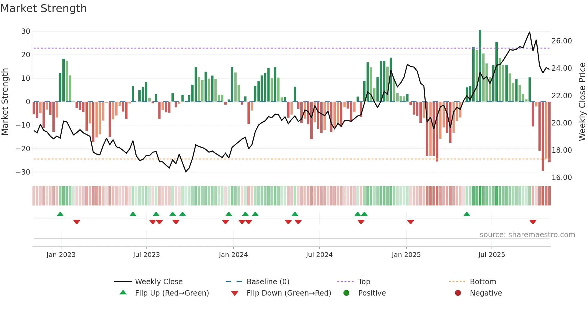 GEI weekly Market Strength chart