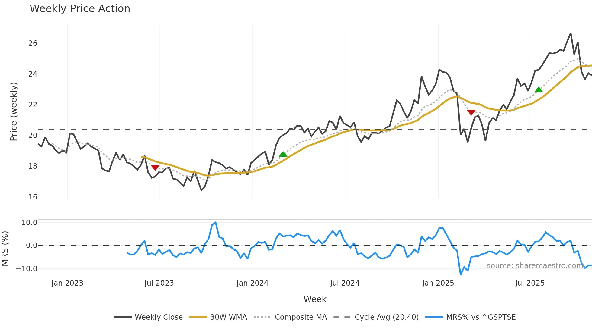GEI weekly Price Action chart, closing 2025-10-31