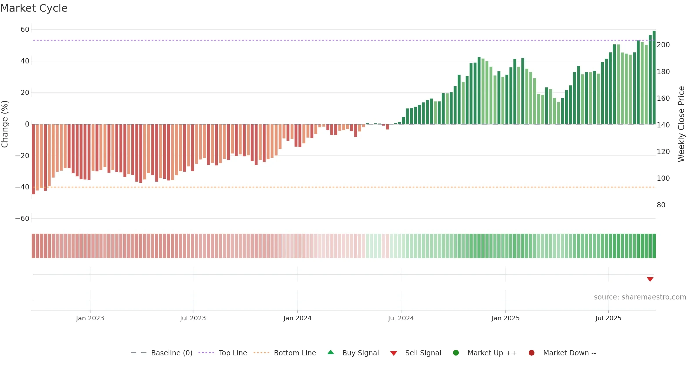 HLI weekly Market Cycle chart, closing 2025-09-19.