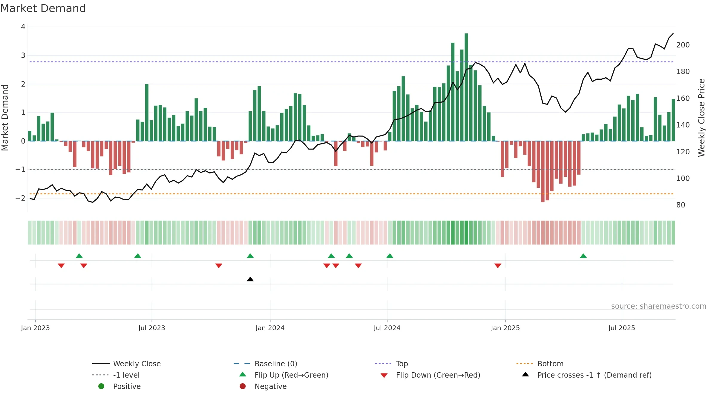 HLI weekly Market Demand chart, closing 2025-09-19.