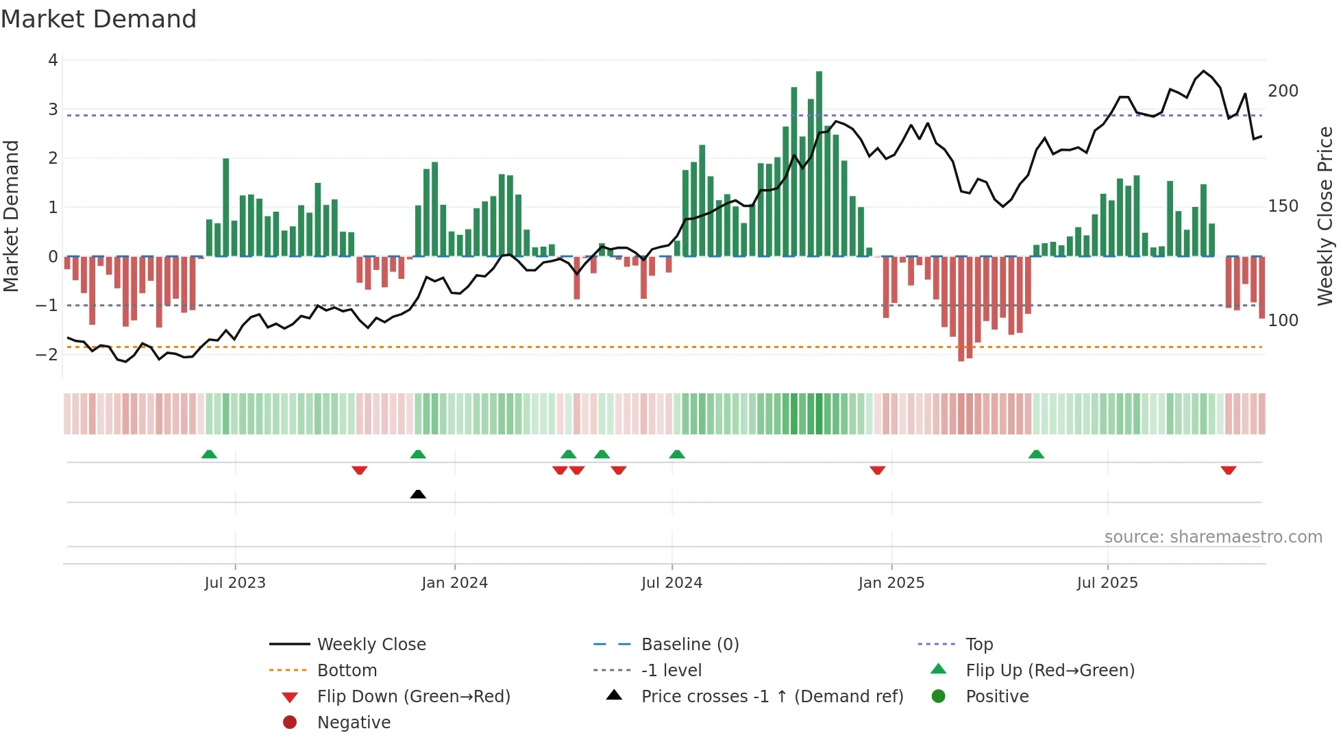 HLI weekly Market Demand chart