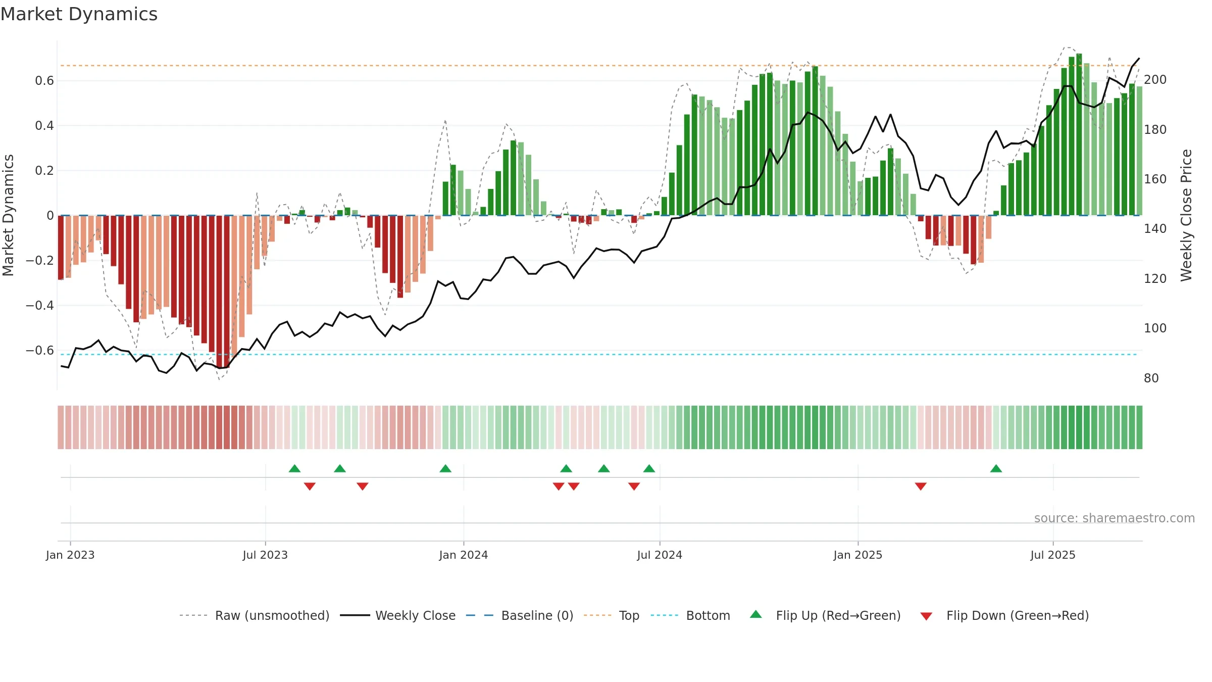 HLI weekly Market Dynamics chart, closing 2025-09-19.