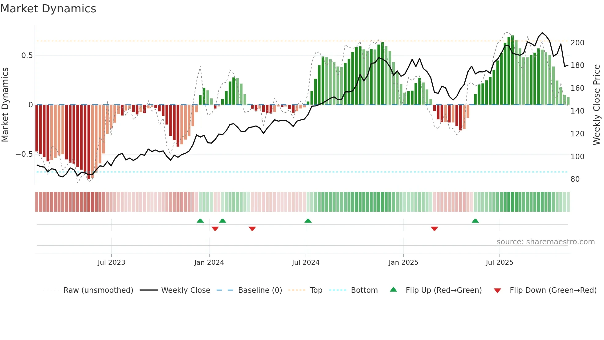 HLI weekly Market Dynamics chart