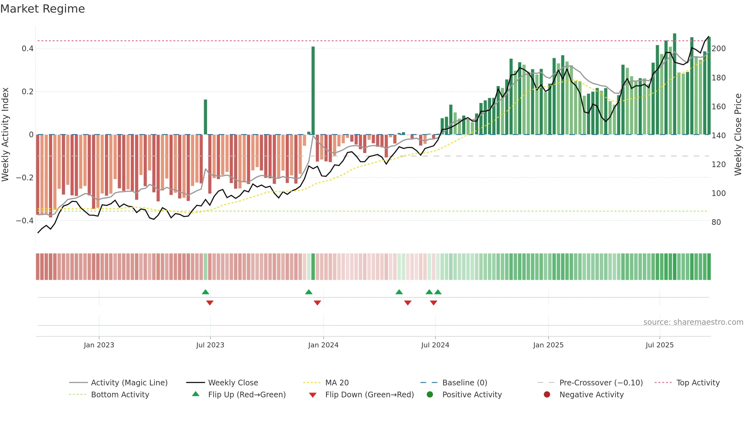 HLI weekly Market Snapshot chart, closing 2025-09-19.