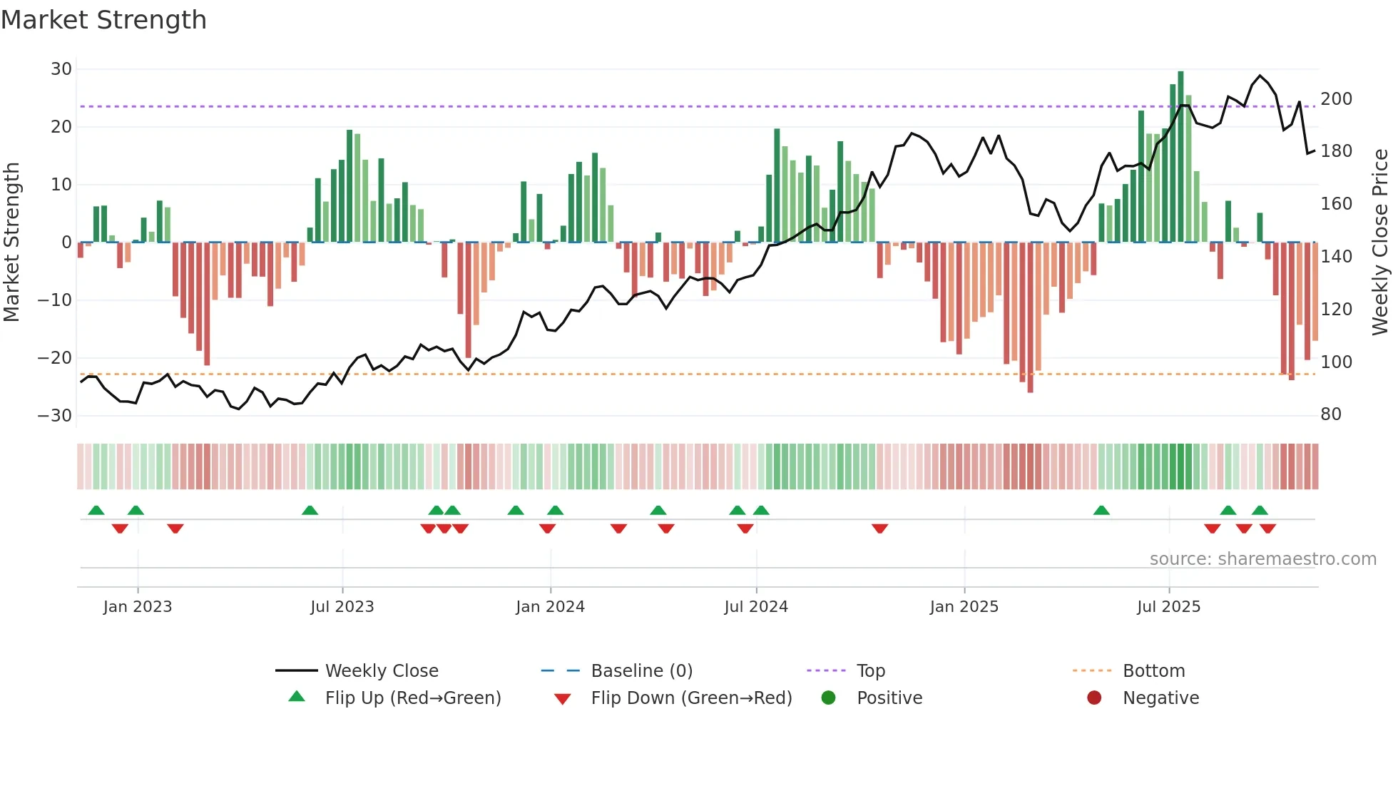 HLI weekly Market Strength chart