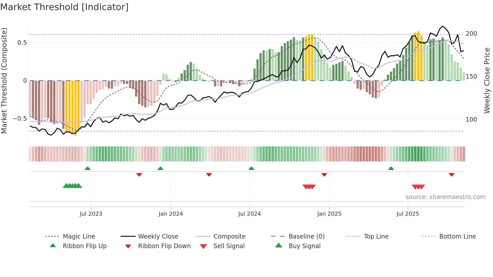 HLI weekly Market Threshold chart