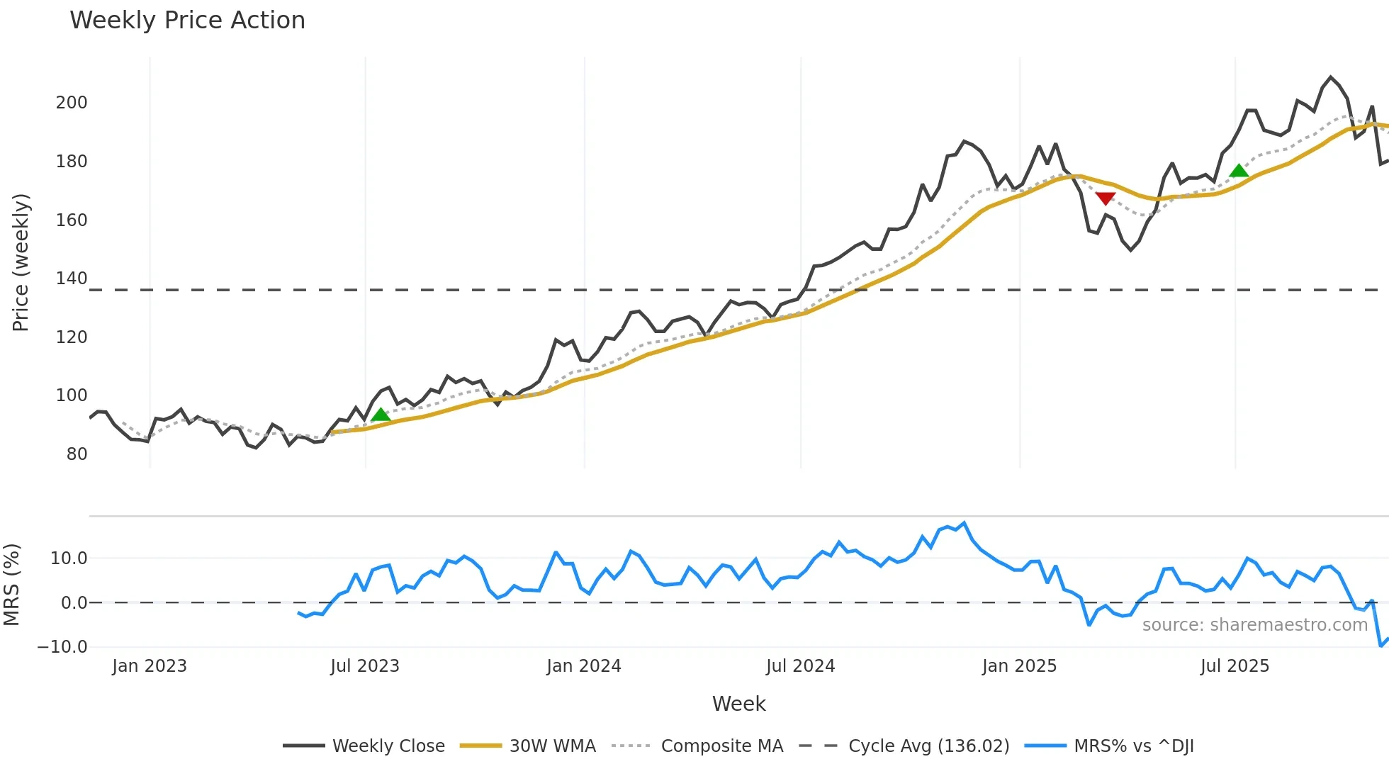 HLI weekly Price Action chart, closing 2025-11-07