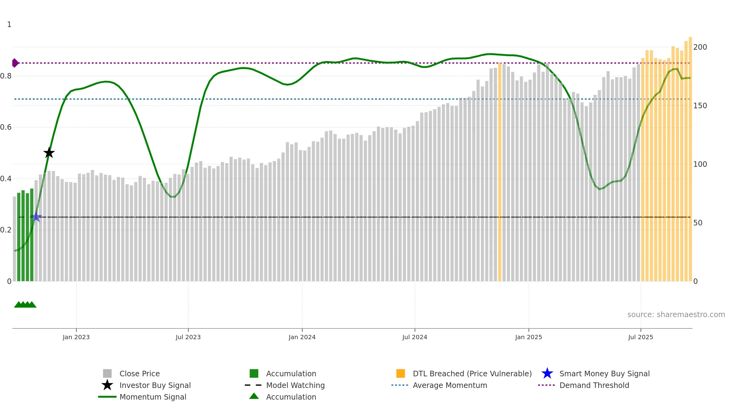 HLI weekly Smart Money chart, closing 2025-09-19.