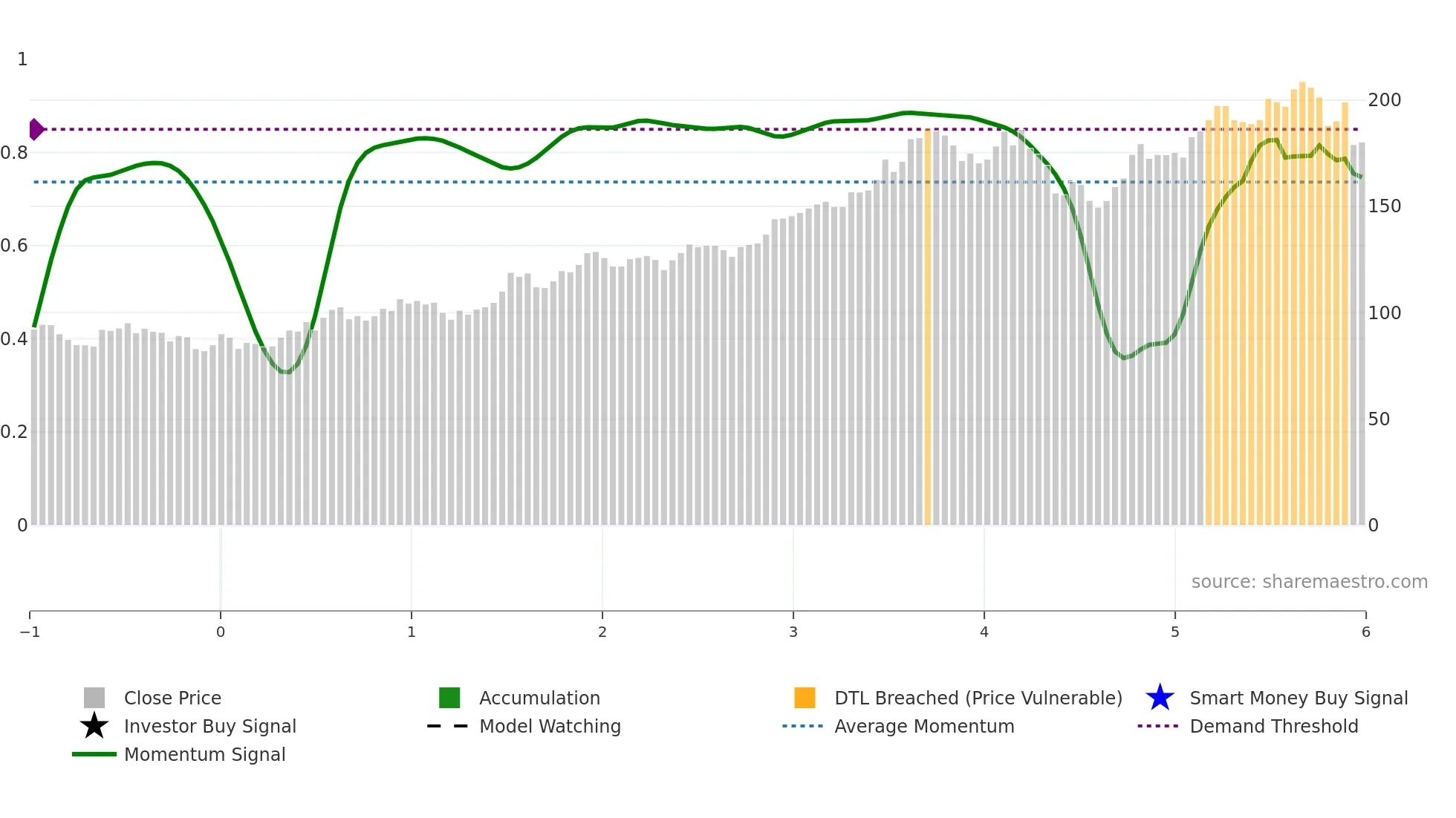 HLI weekly Smart Money chart