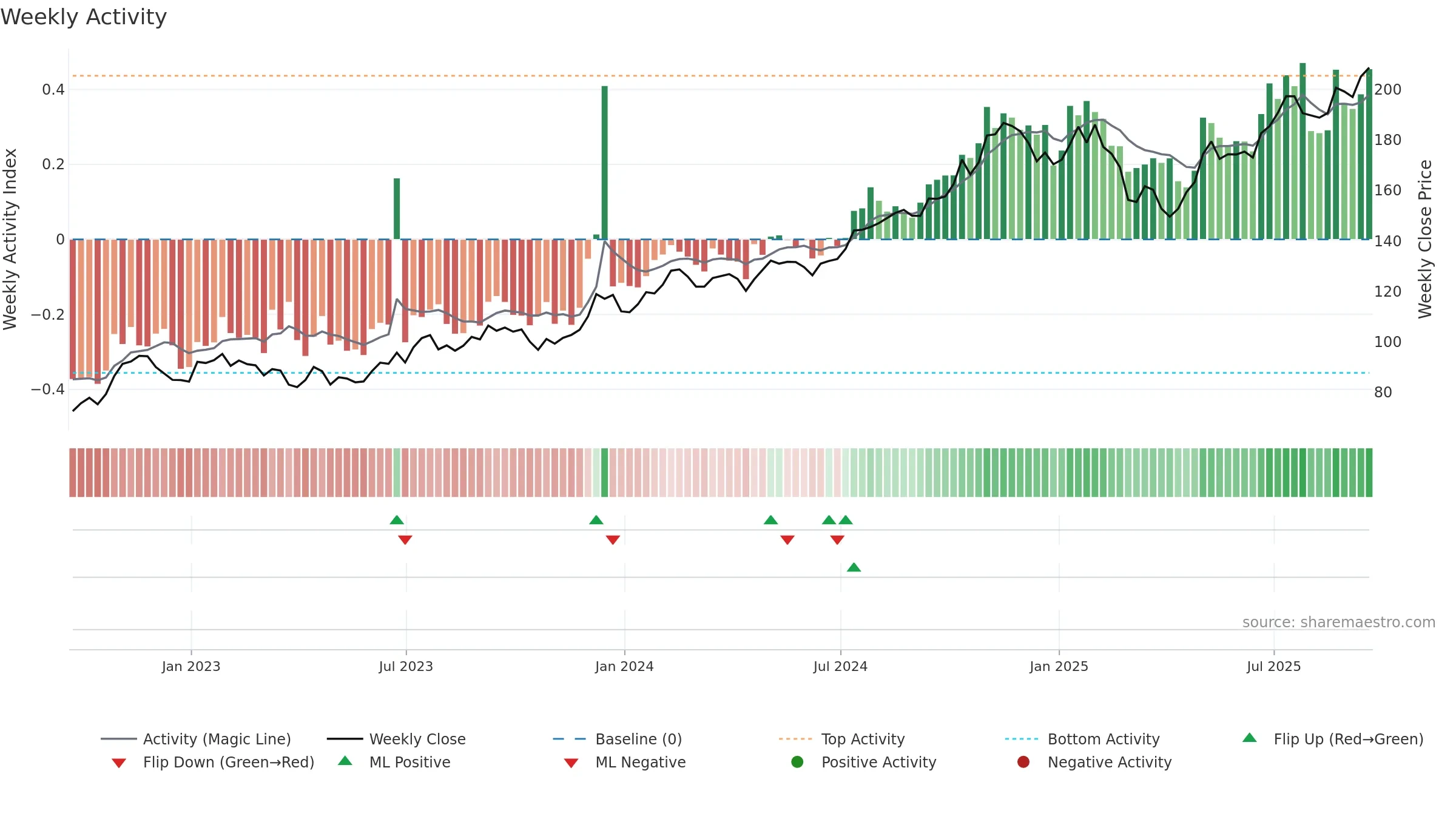 HLI weekly Activity chart, closing 2025-09-19.
