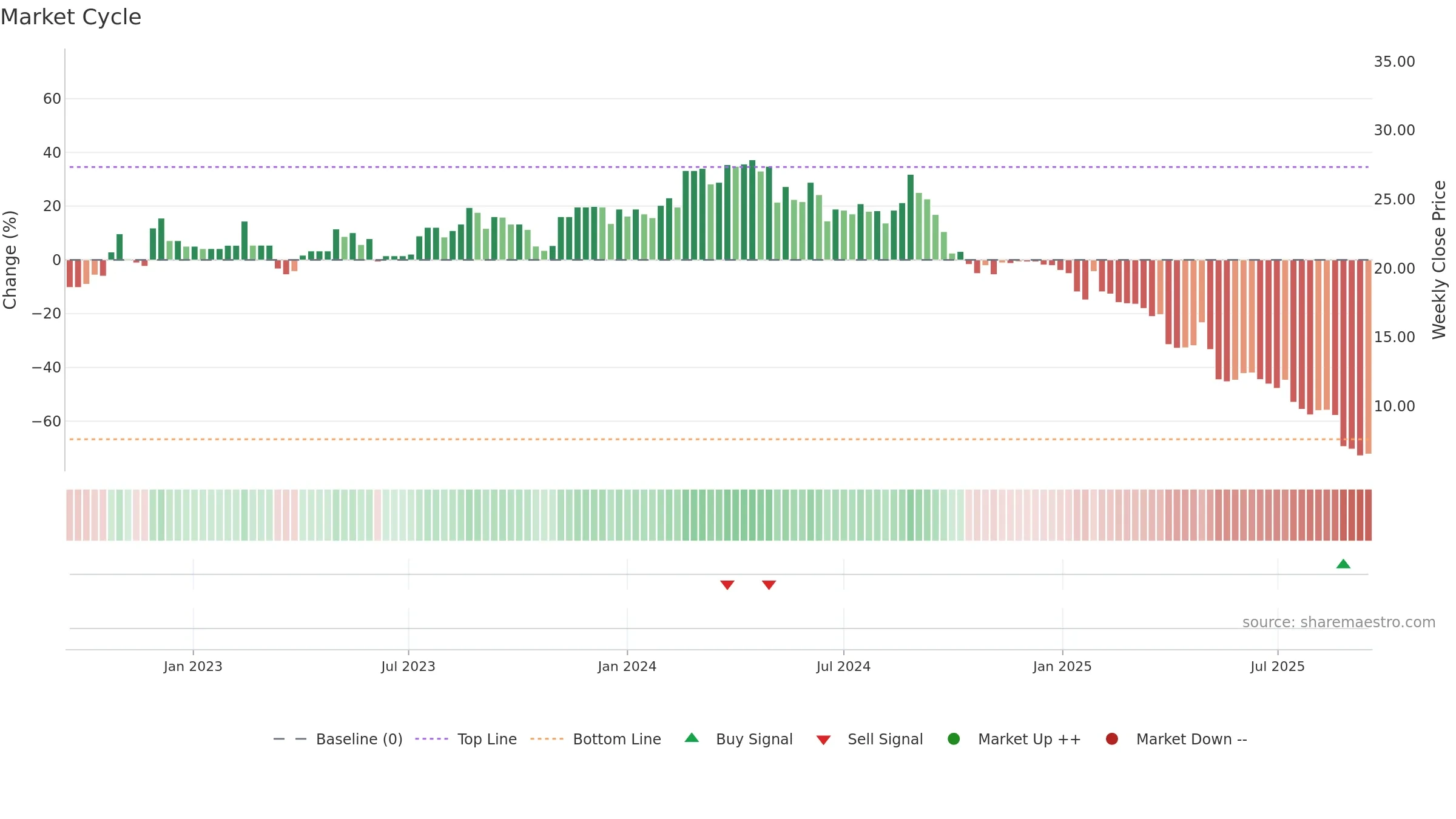 G2M weekly Market Cycle chart, closing 2025-09-15.