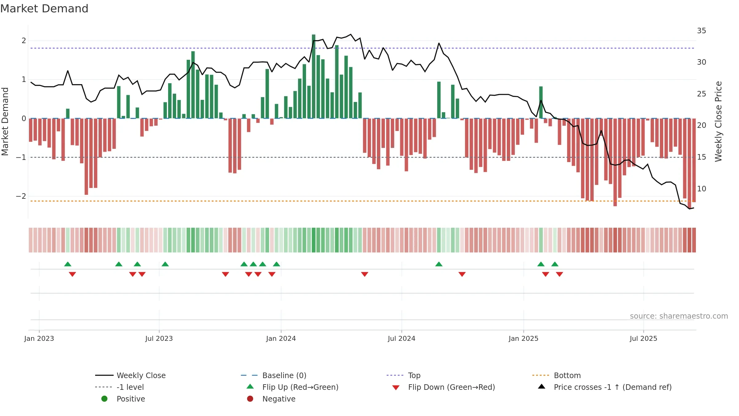 G2M weekly Market Demand chart, closing 2025-09-15.