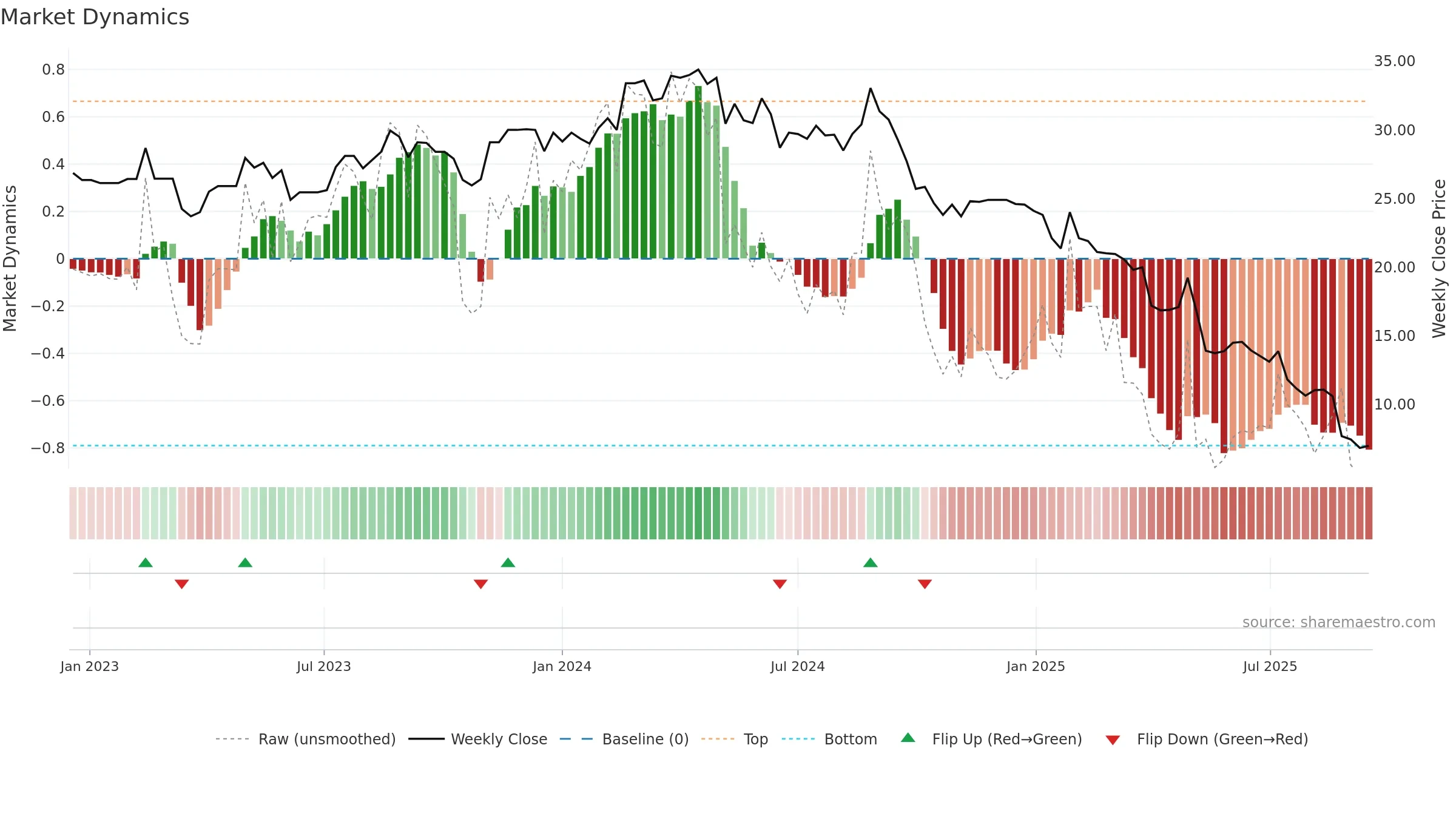 G2M weekly Market Dynamics chart, closing 2025-09-15.