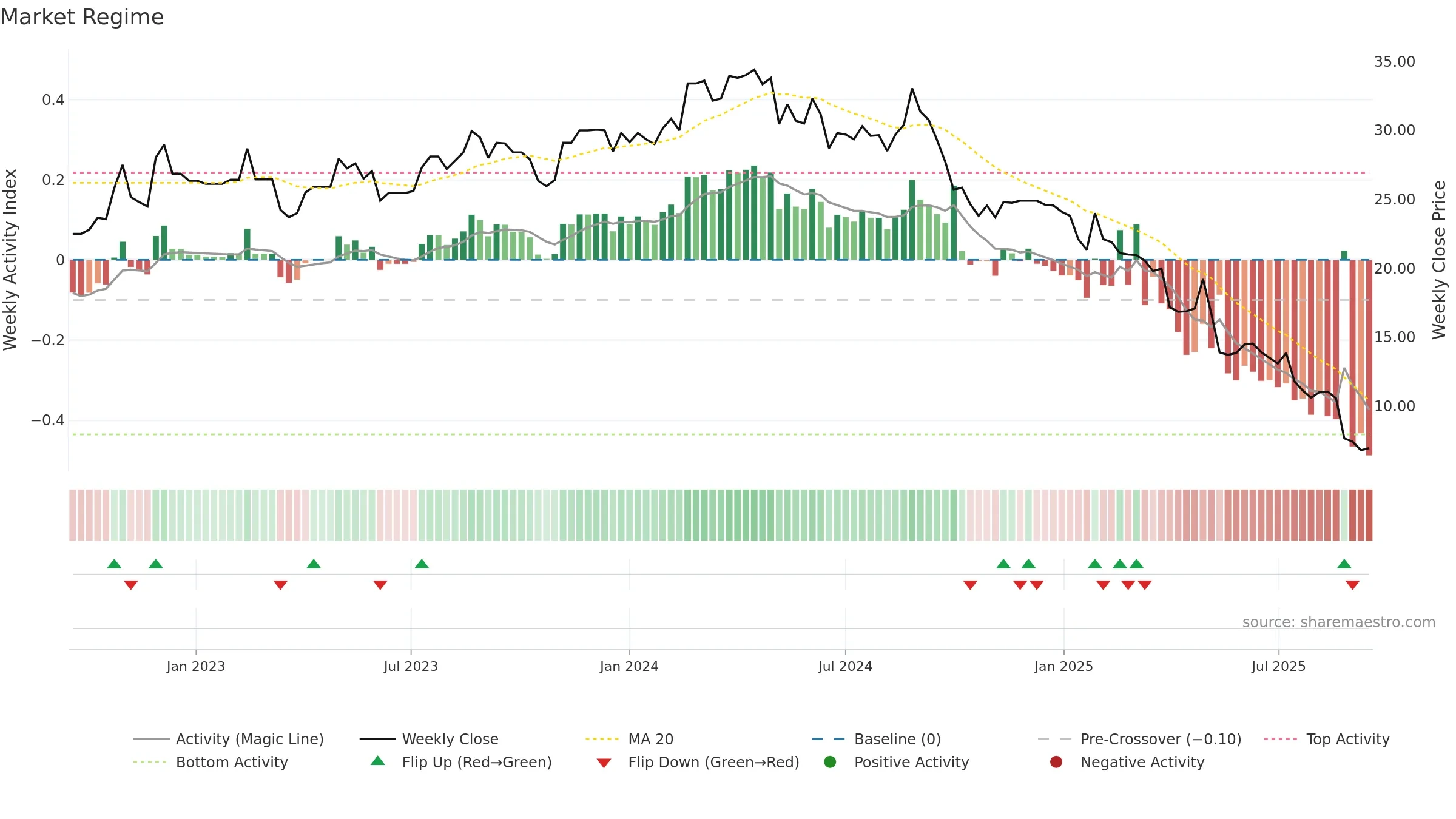 G2M weekly Market Snapshot chart, closing 2025-09-15.