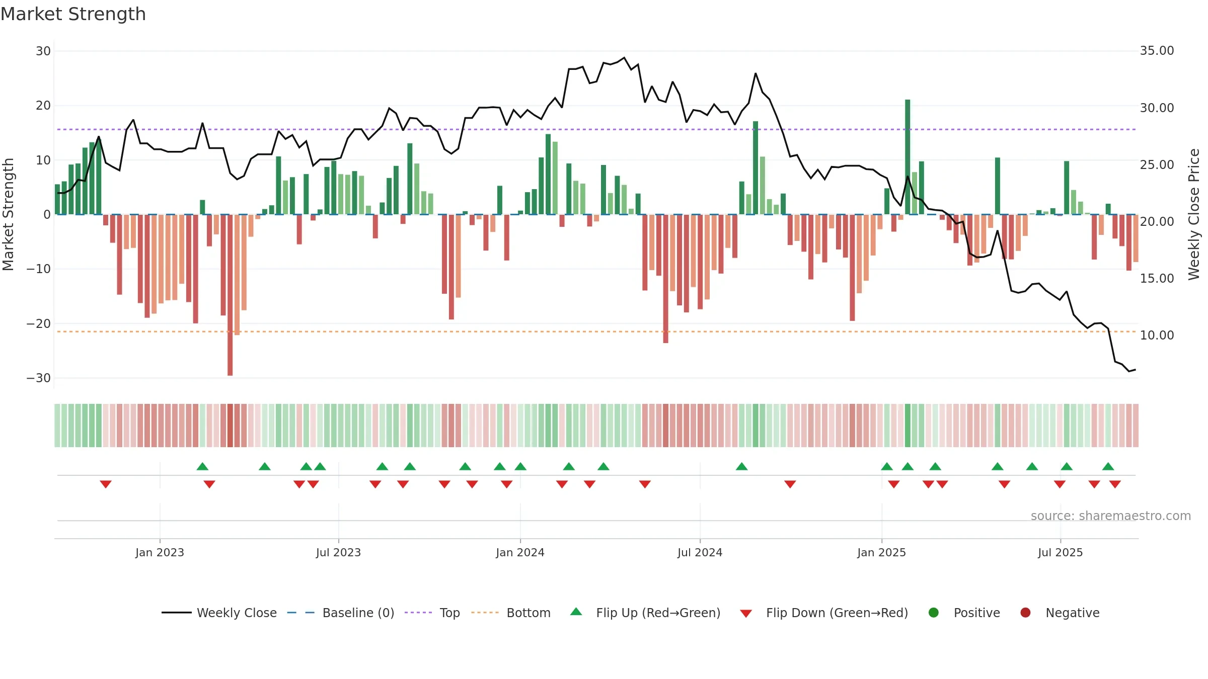 G2M weekly Market Strength chart, closing 2025-09-15.