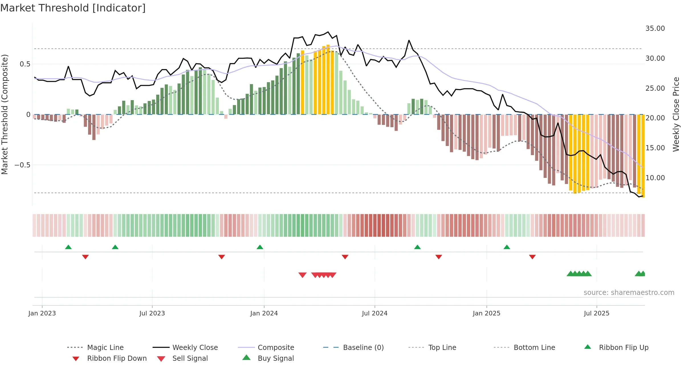 G2M weekly Market Threshold chart, closing 2025-09-15.