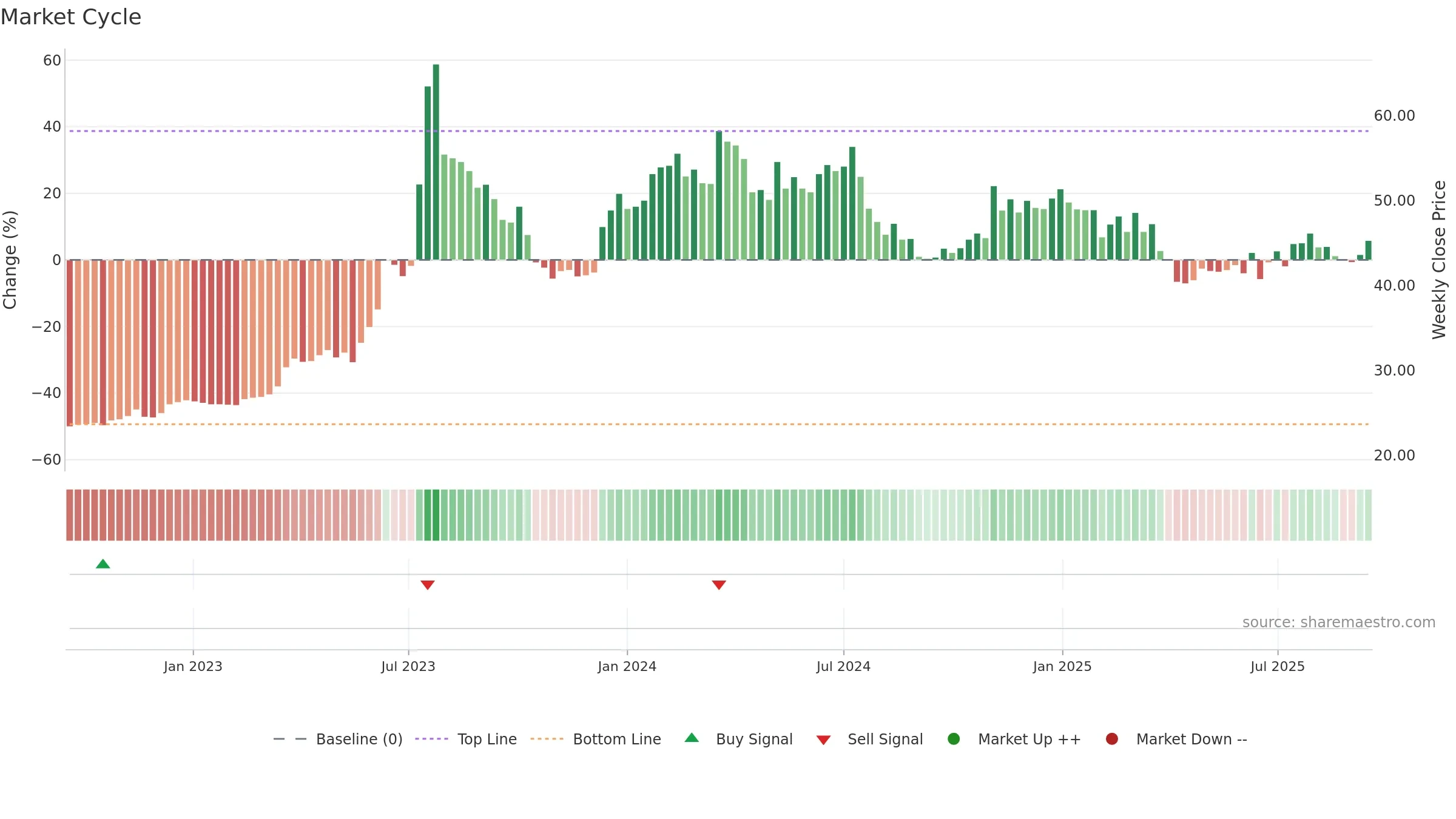 2356 weekly Market Cycle chart, closing 2025-09-15.