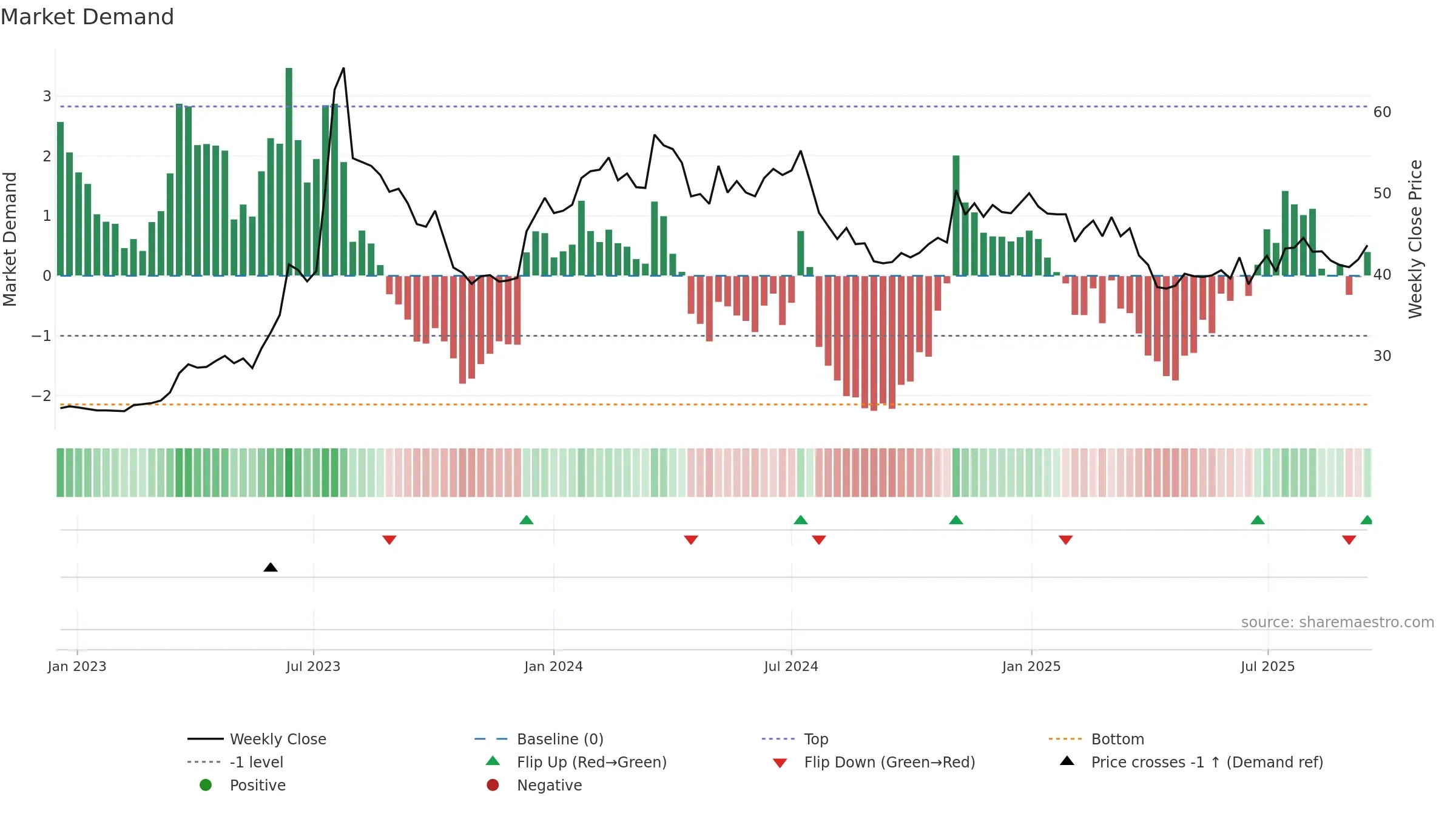2356 weekly Market Demand chart, closing 2025-09-15.