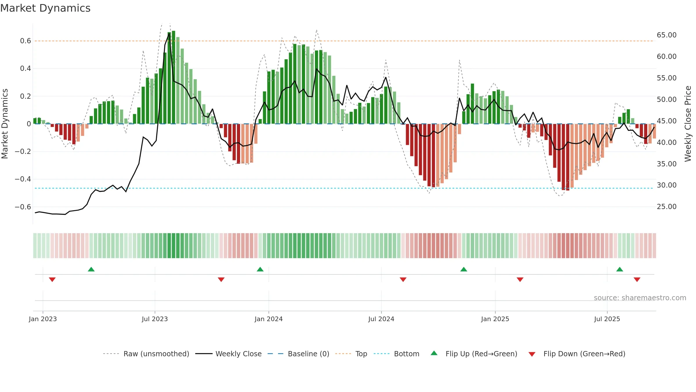 2356 weekly Market Dynamics chart, closing 2025-09-15.