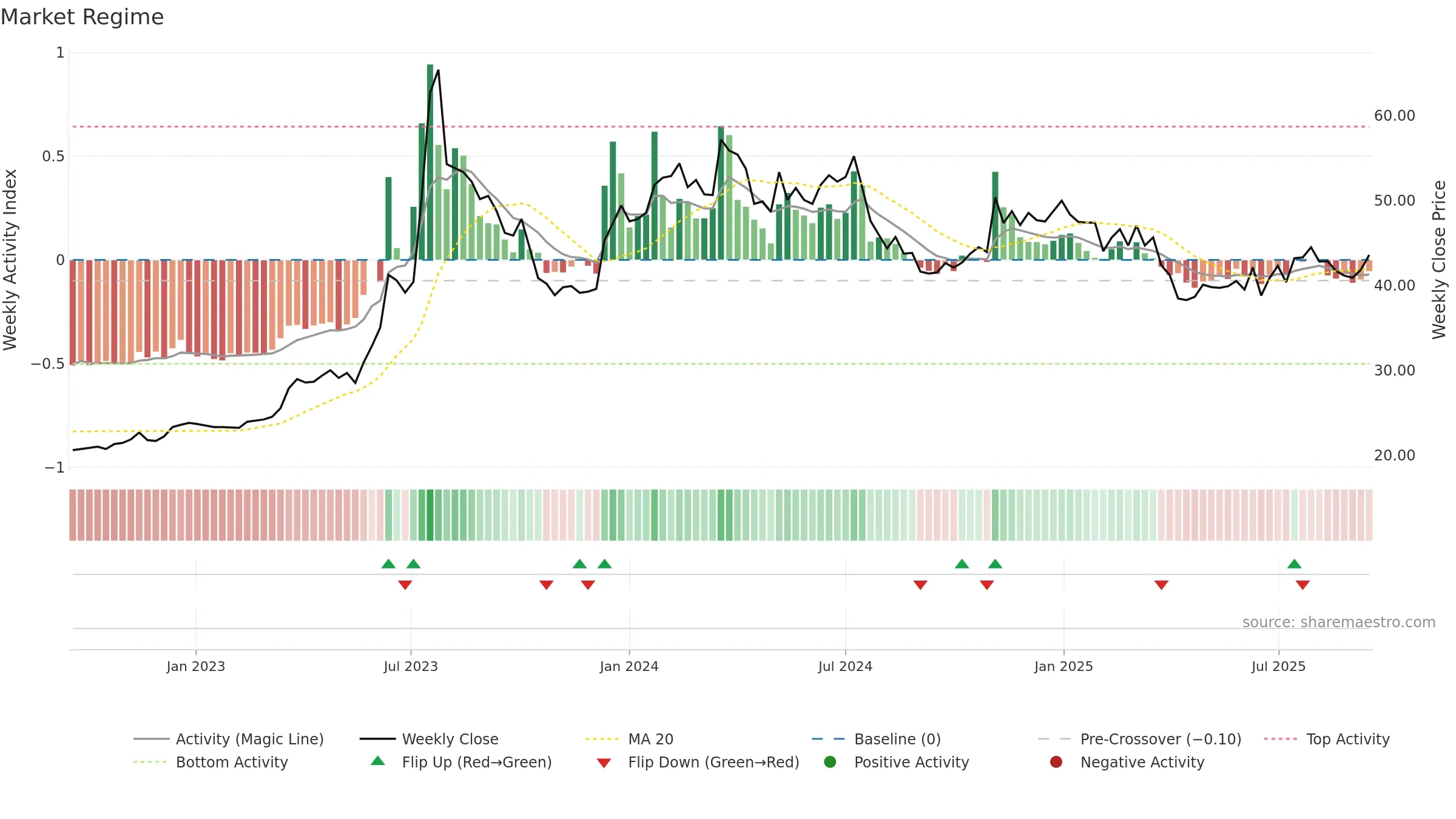 2356 weekly Market Snapshot chart, closing 2025-09-15.