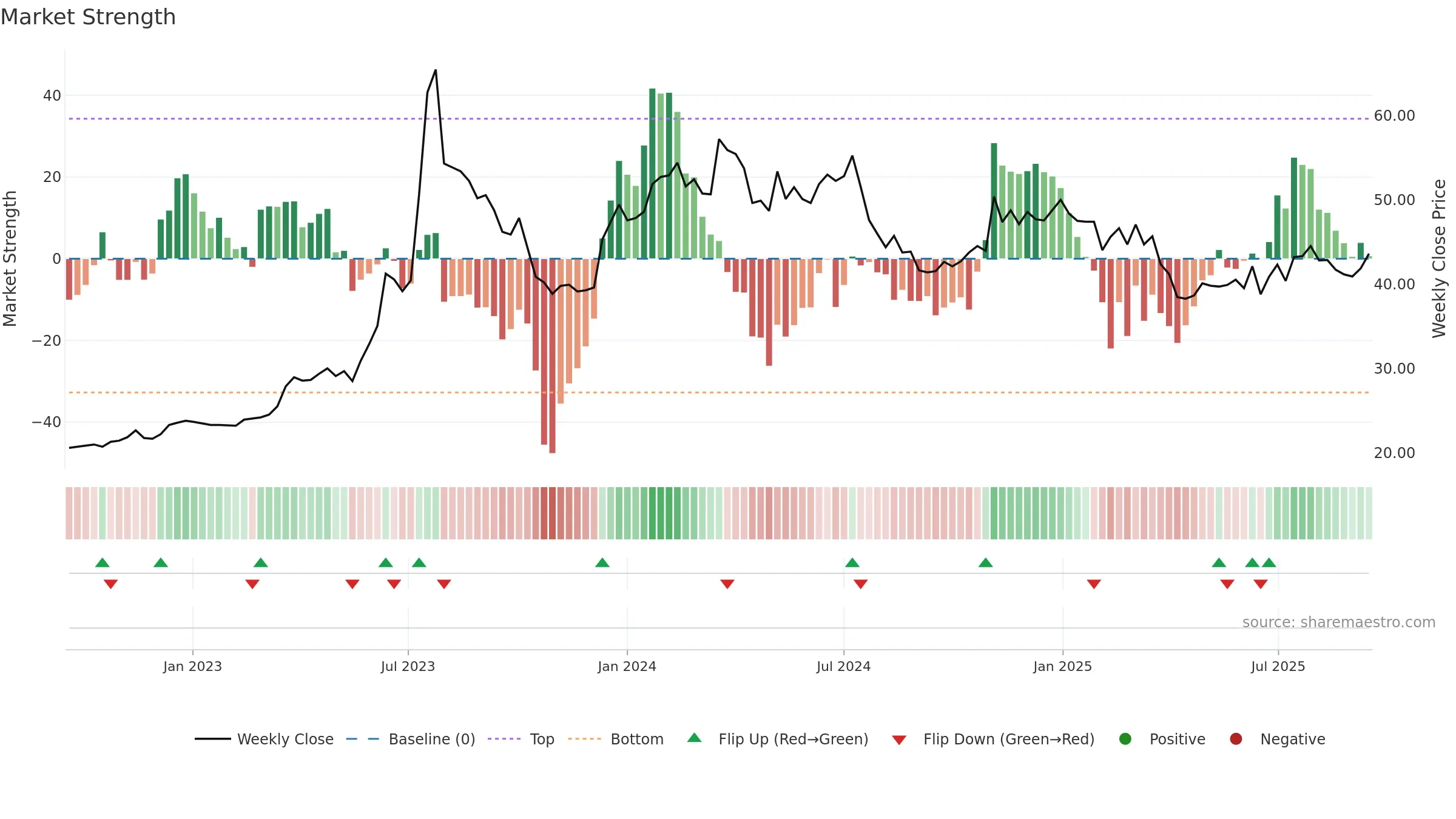 2356 weekly Market Strength chart, closing 2025-09-15.