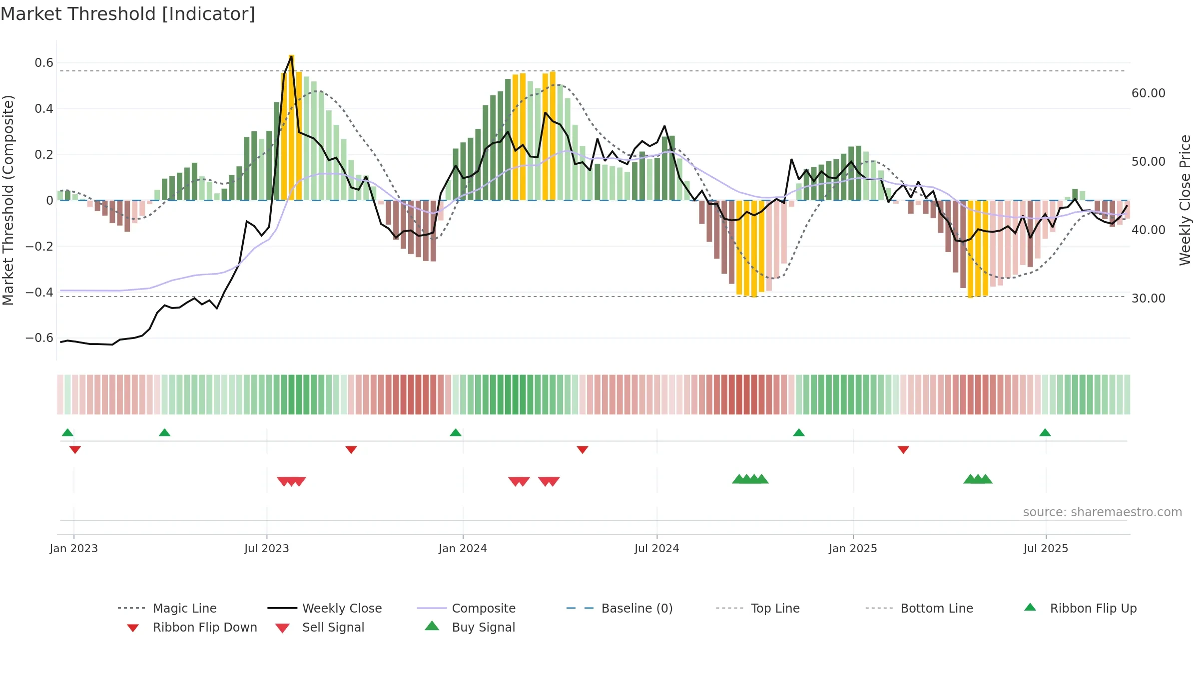 2356 weekly Market Threshold chart, closing 2025-09-15.