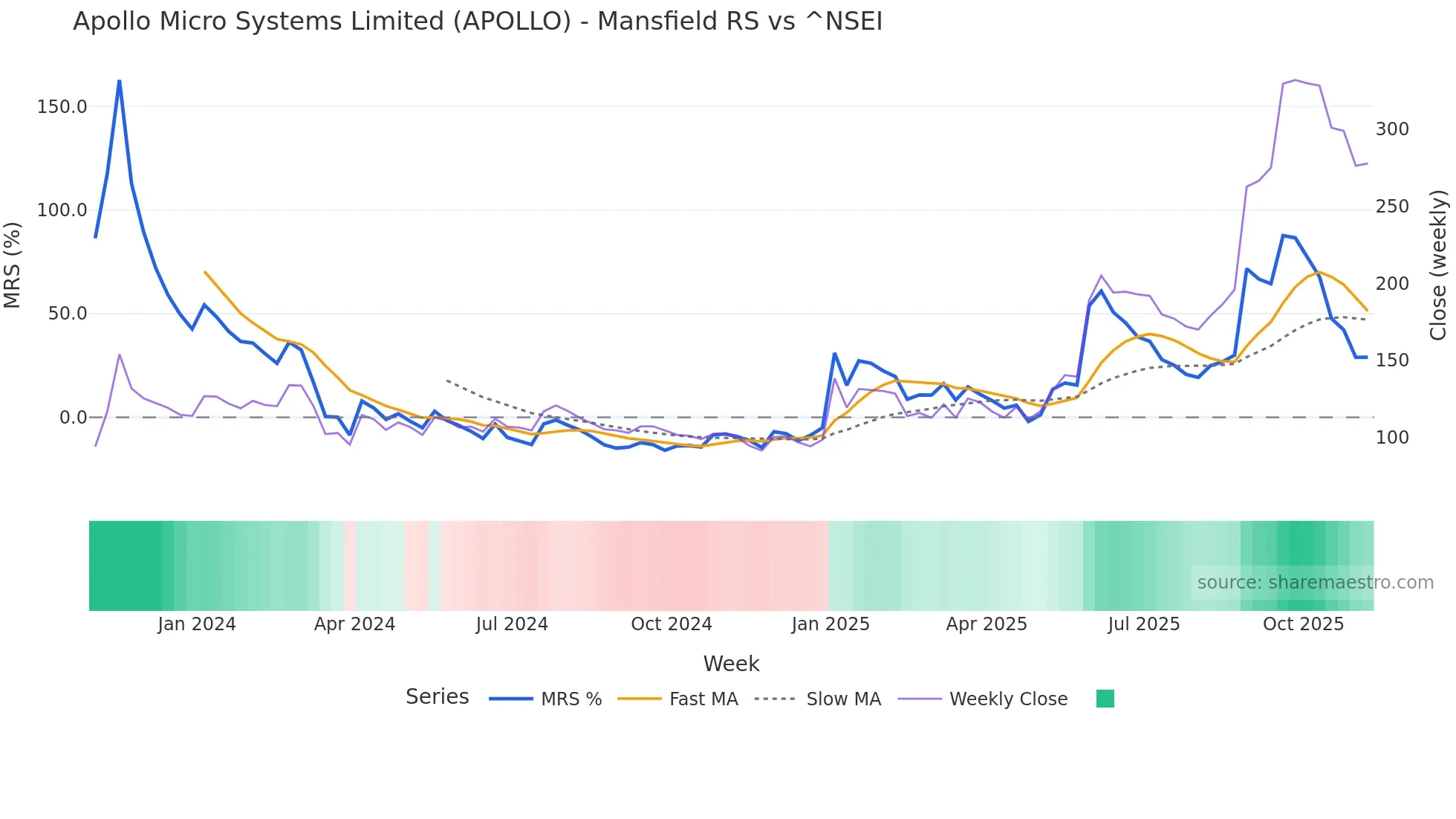 APOLLO Mansfield Relative Strength chart