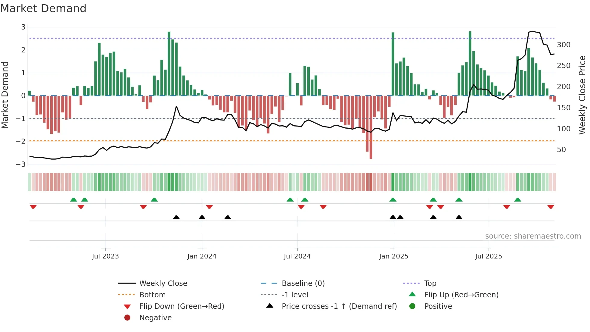 APOLLO weekly Market Demand chart