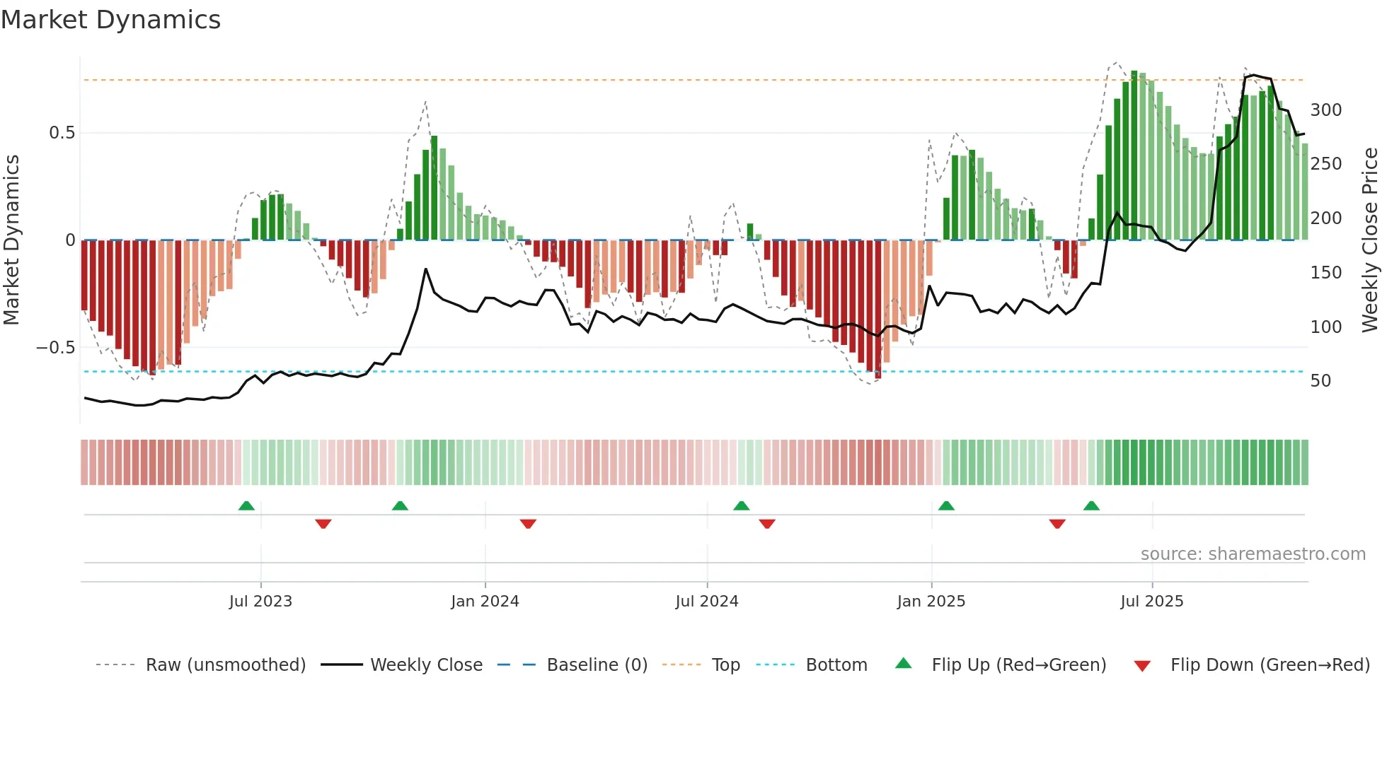 APOLLO weekly Market Dynamics chart