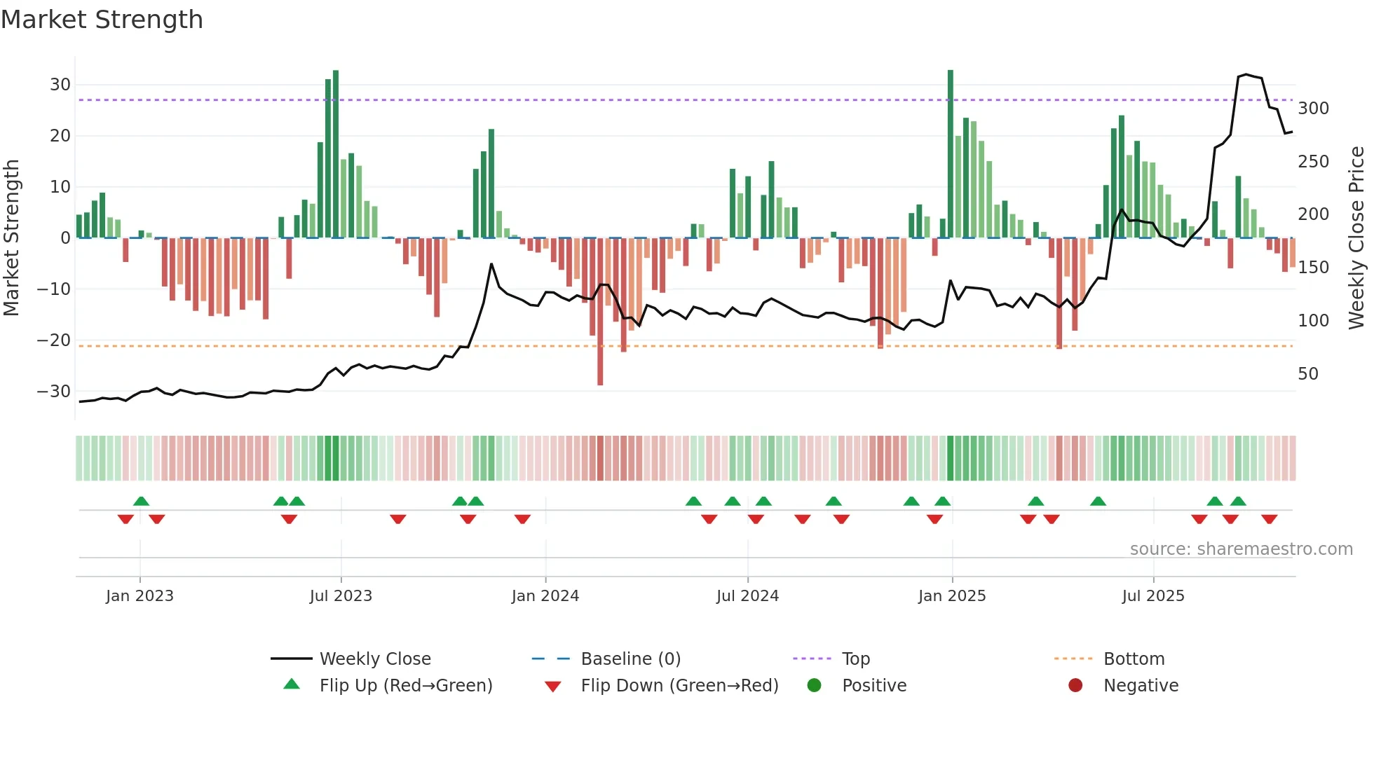 APOLLO weekly Market Strength chart