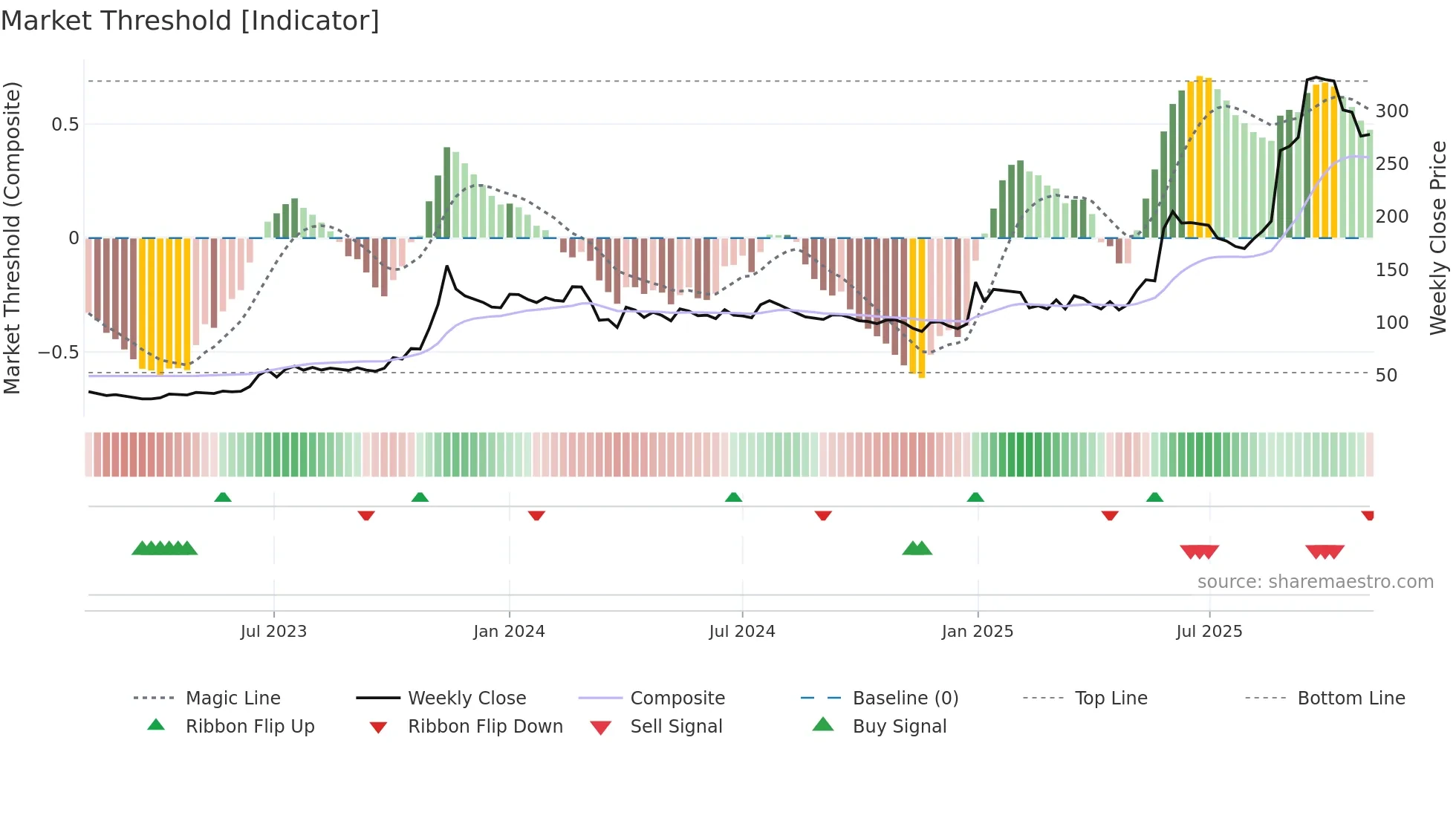 APOLLO weekly Market Threshold chart