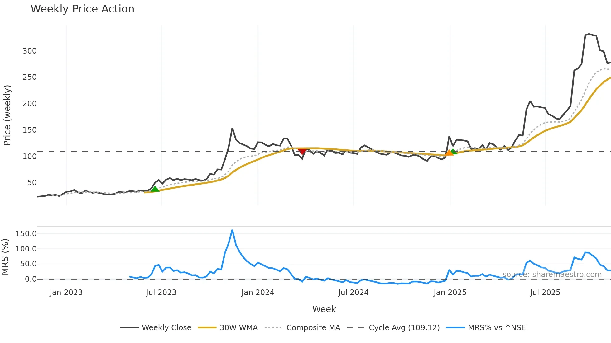 APOLLO weekly Price Action chart, closing 2025-11-03