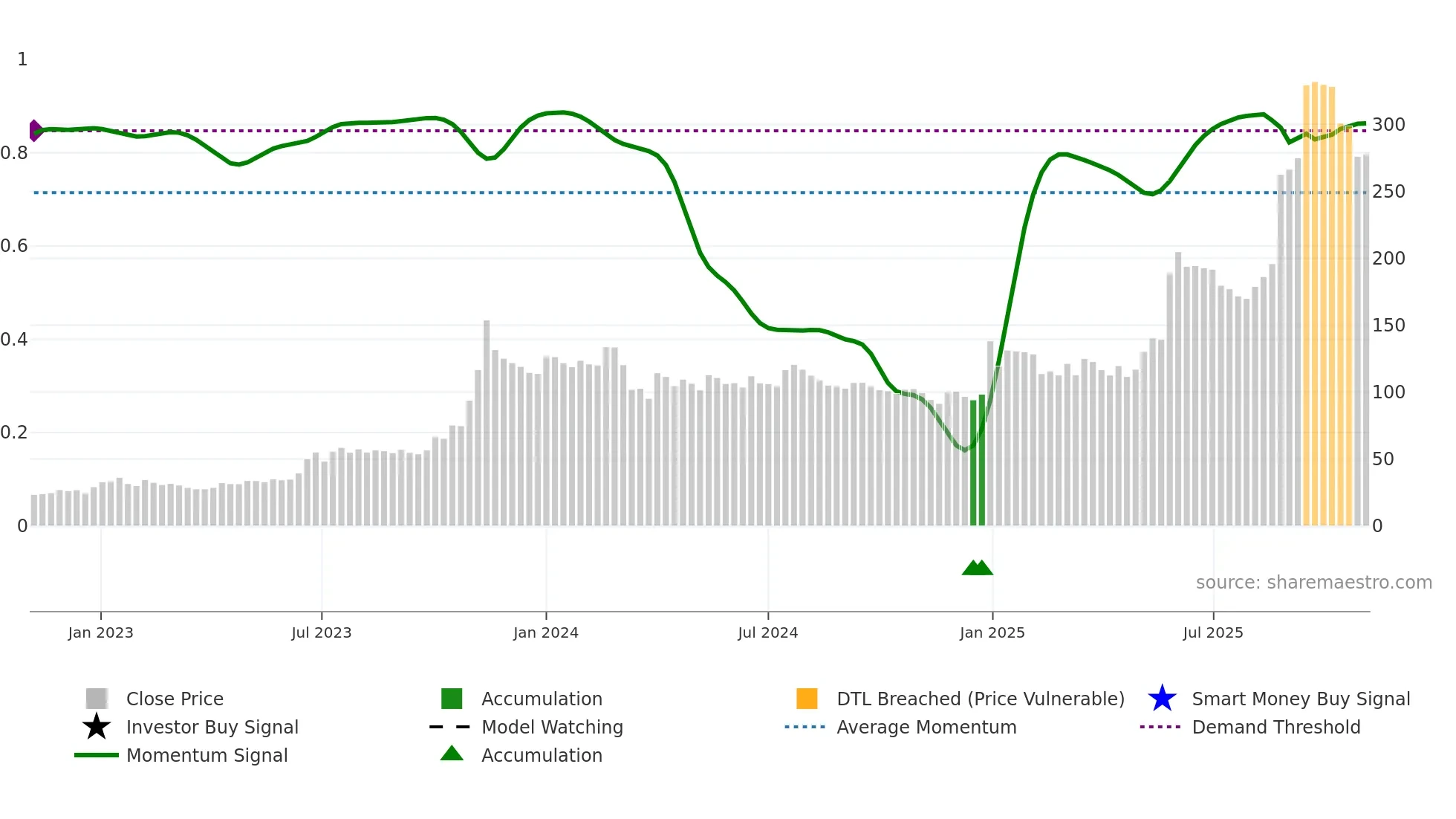 APOLLO weekly Smart Money chart