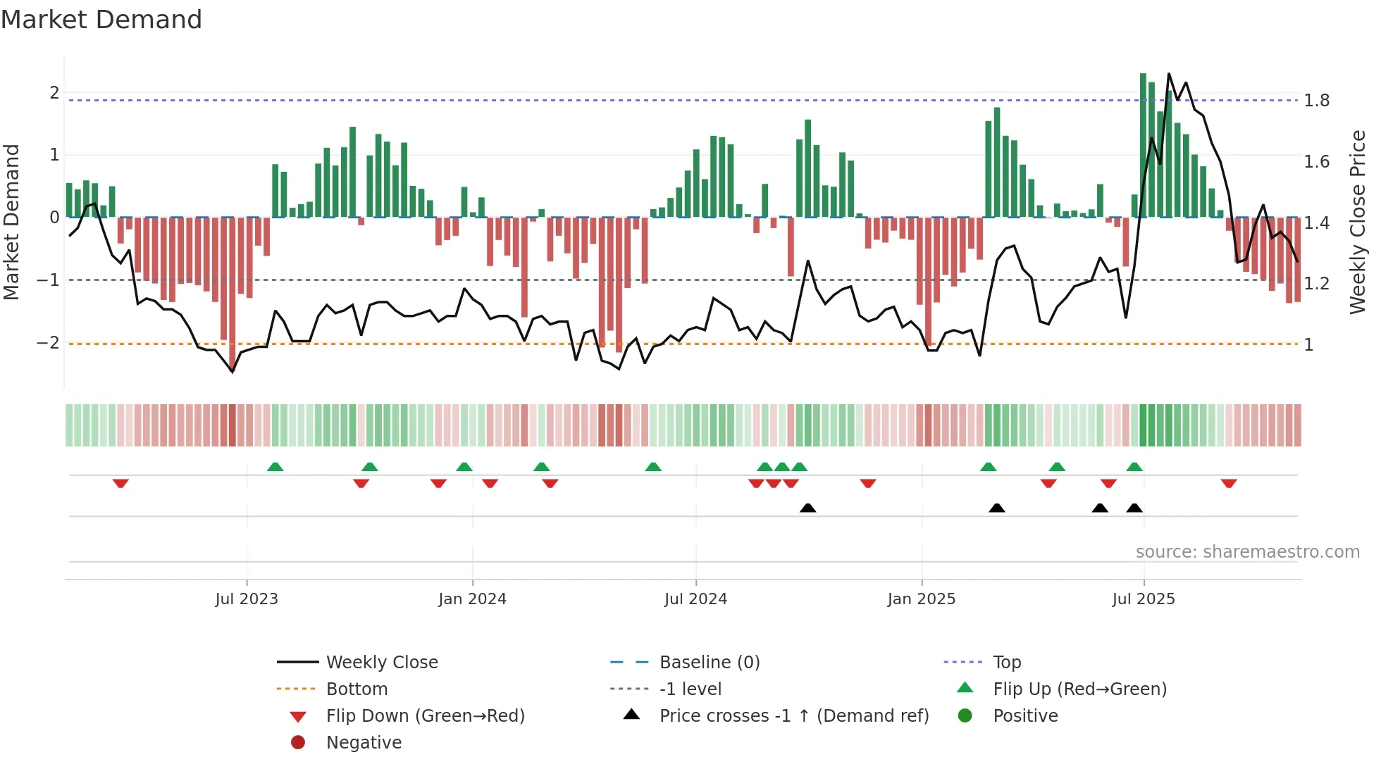 0581 weekly Market Demand chart