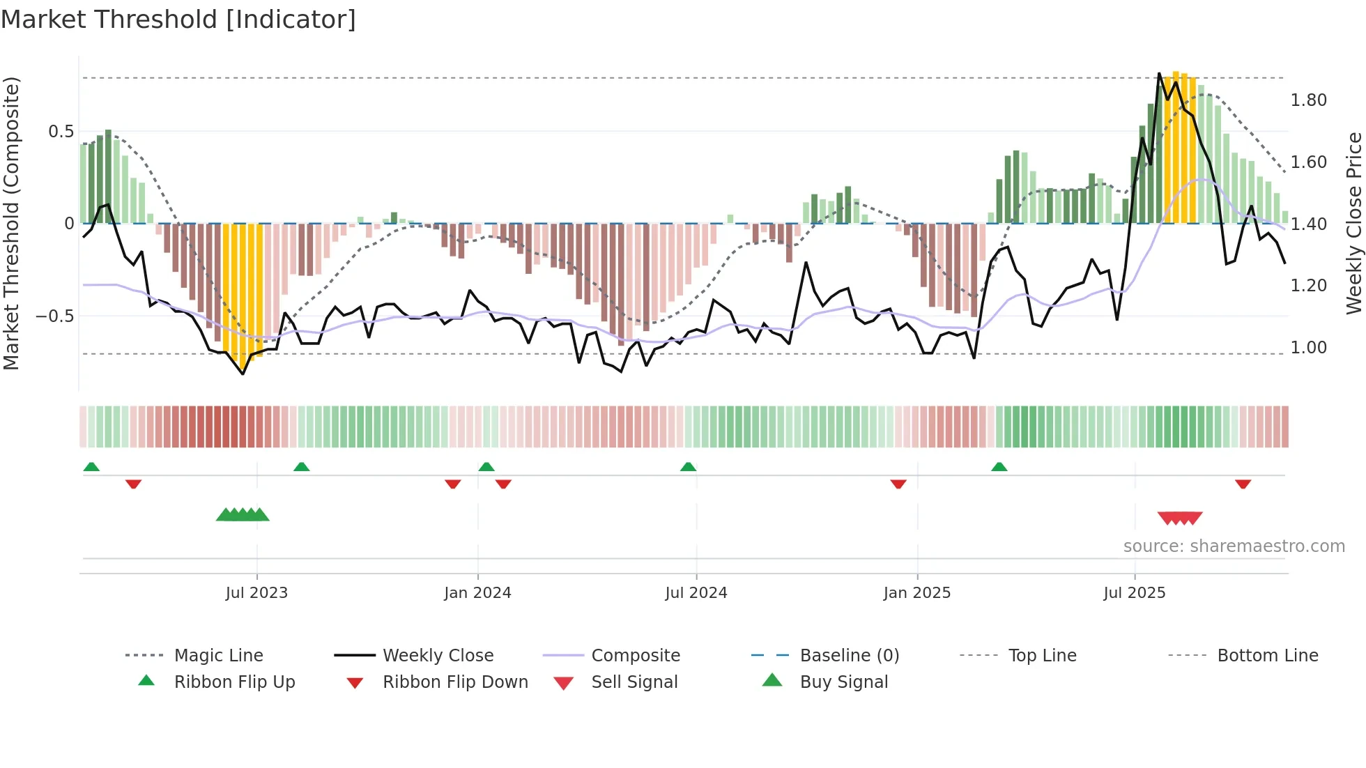 0581 weekly Market Threshold chart