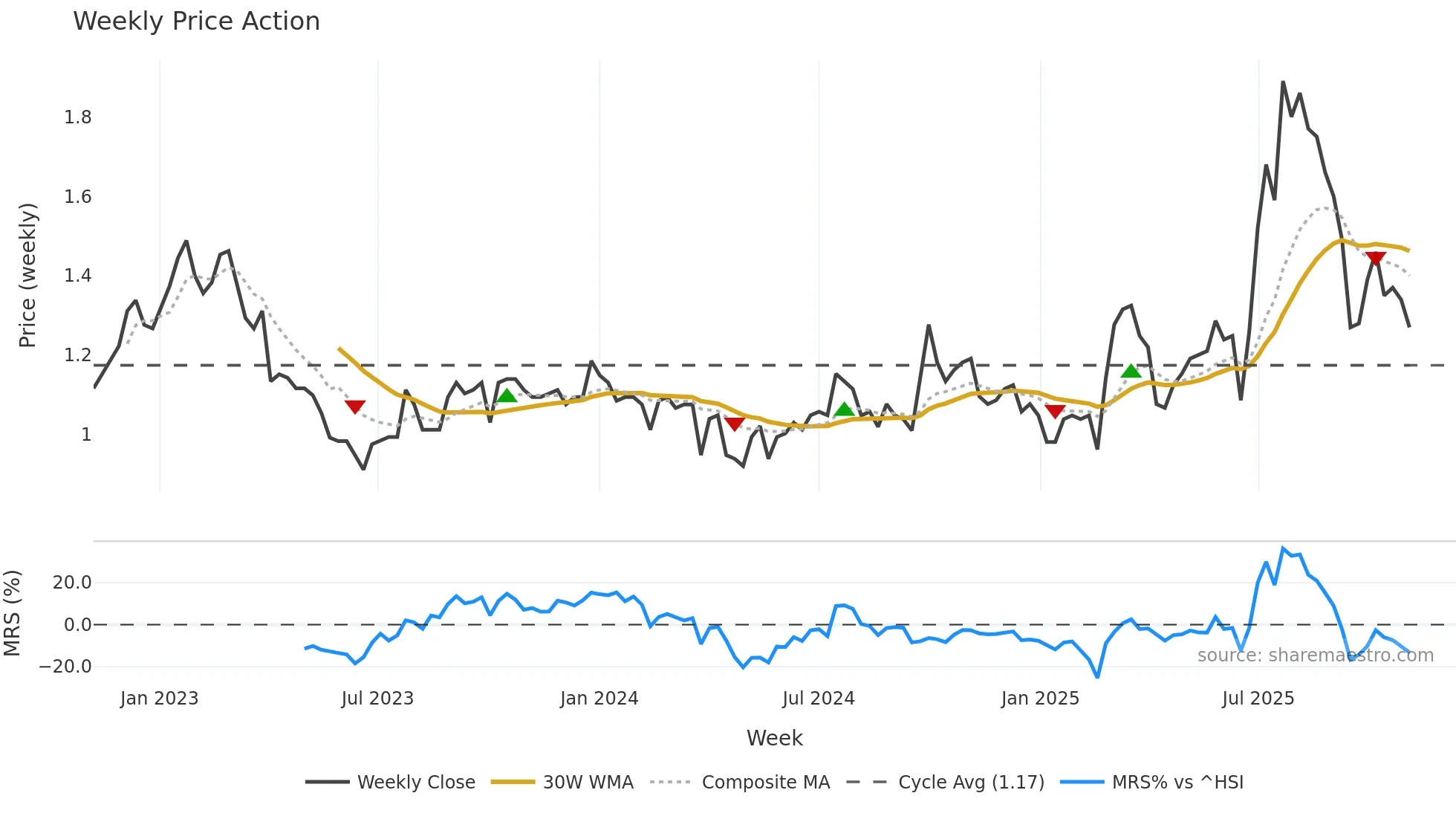0581 weekly Price Action chart, closing 2025-11-03