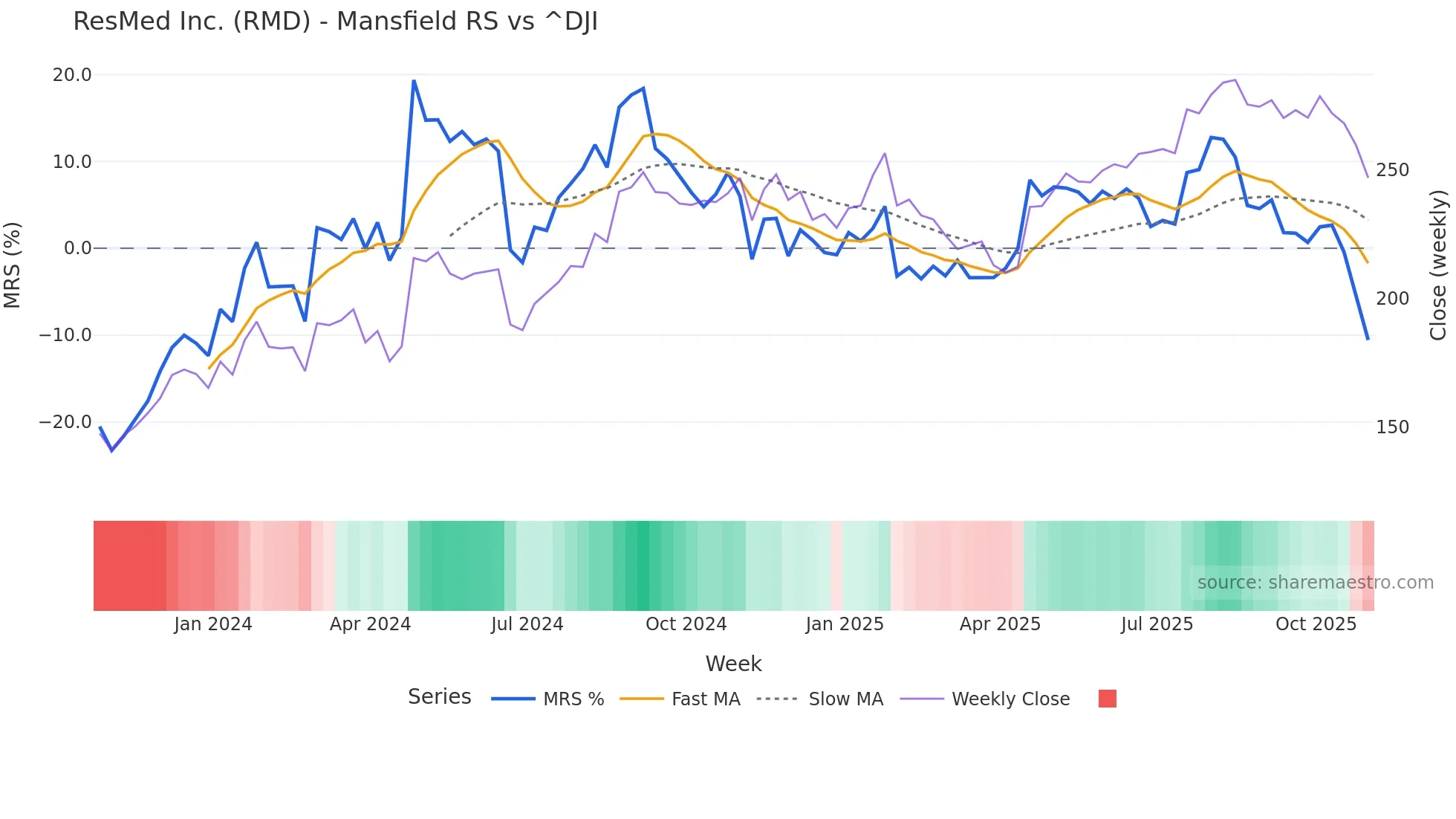 RMD Mansfield Relative Strength chart
