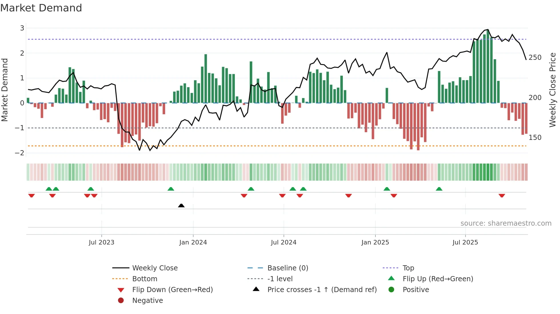 RMD weekly Market Demand chart