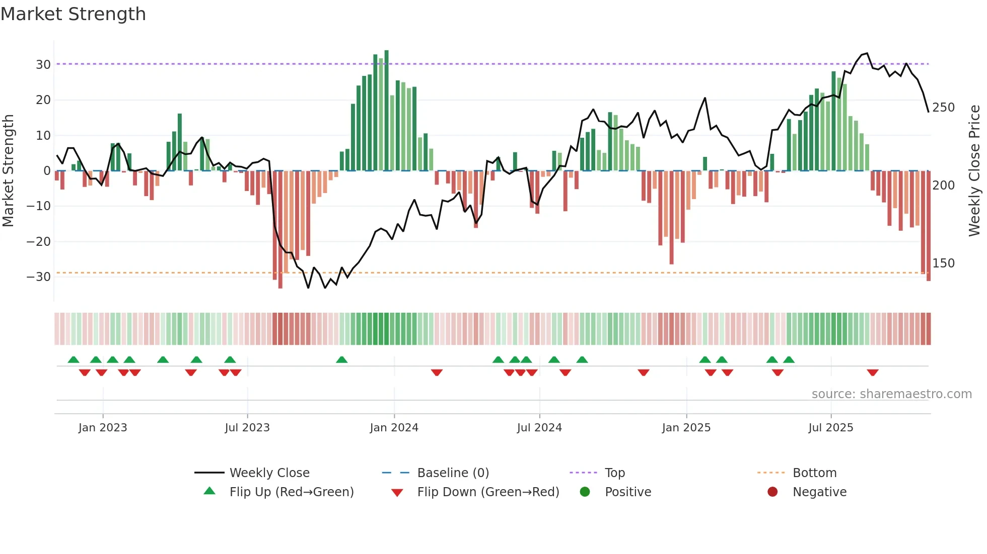 RMD weekly Market Strength chart