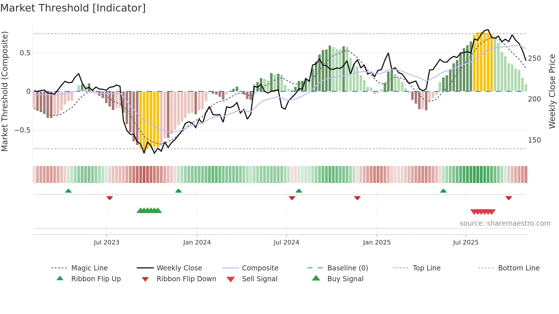 RMD weekly Market Threshold chart