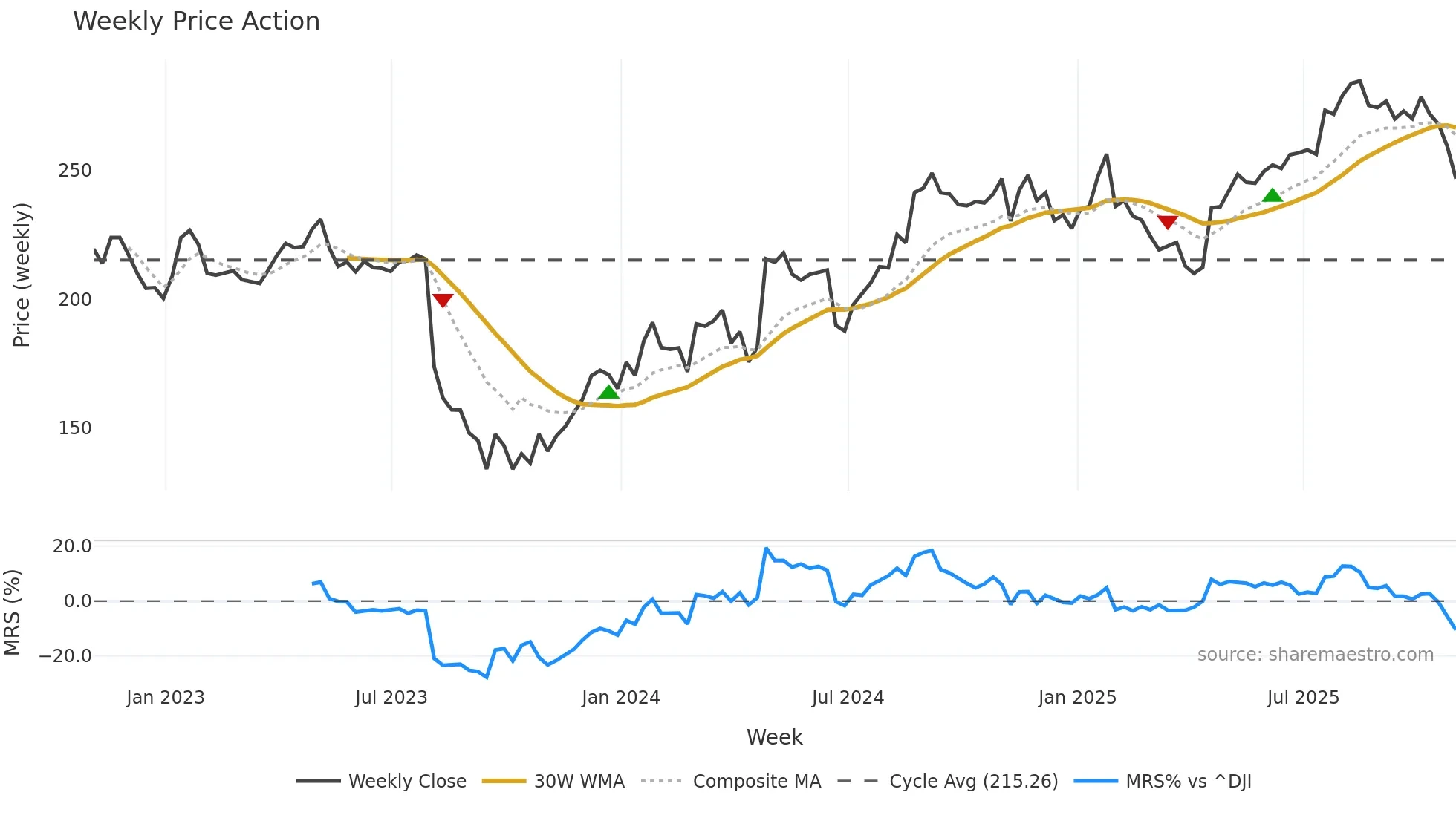 RMD weekly Price Action chart, closing 2025-10-31