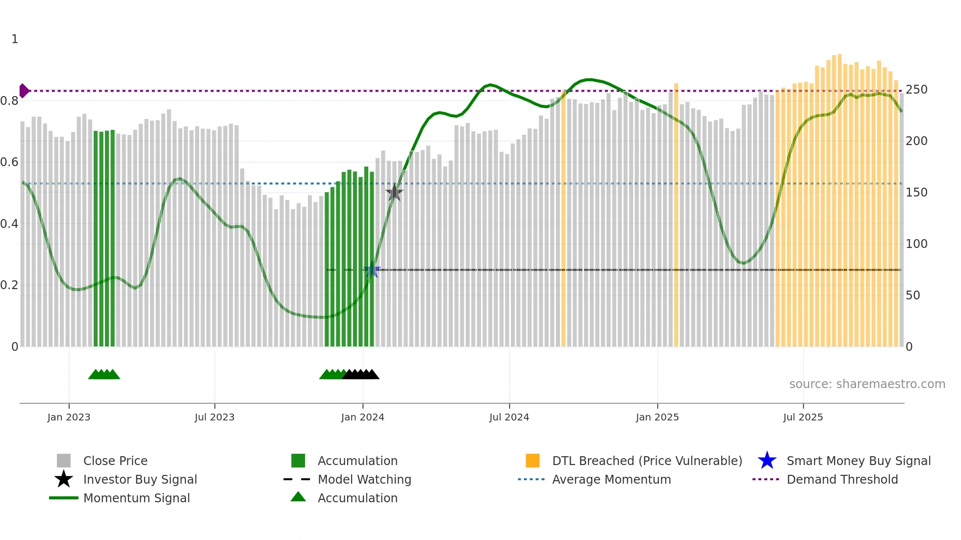 RMD weekly Smart Money chart