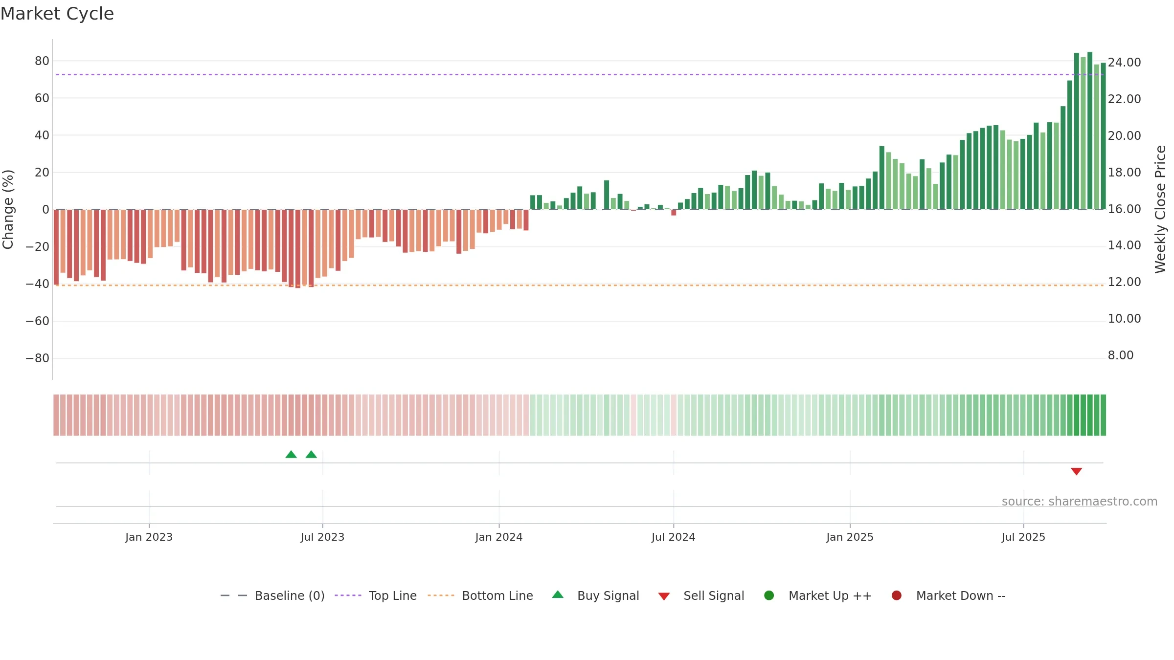 NCK weekly Market Cycle chart, closing 2025-09-22.