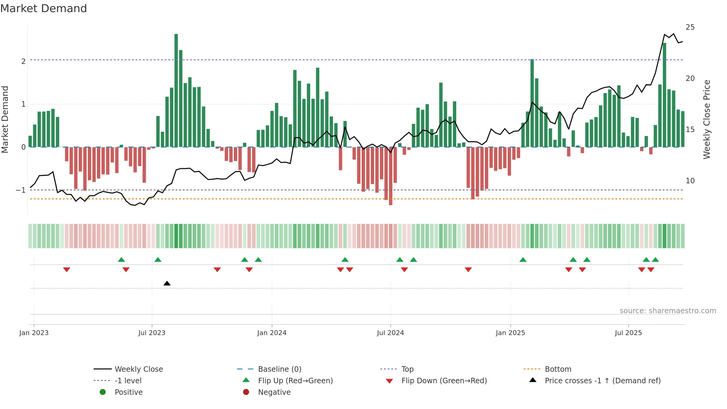 NCK weekly Market Demand chart, closing 2025-09-22.