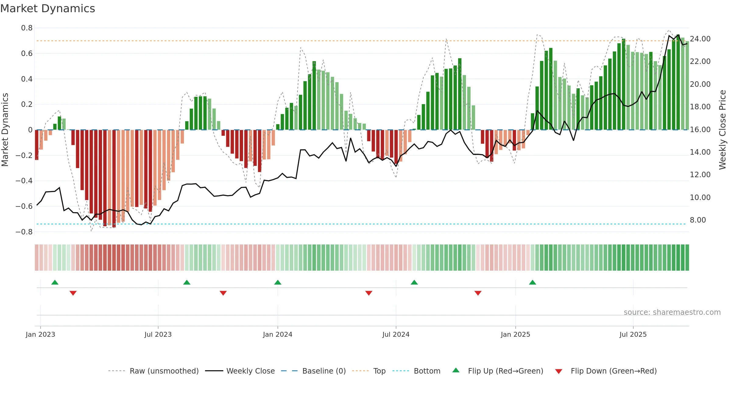 NCK weekly Market Dynamics chart, closing 2025-09-22.