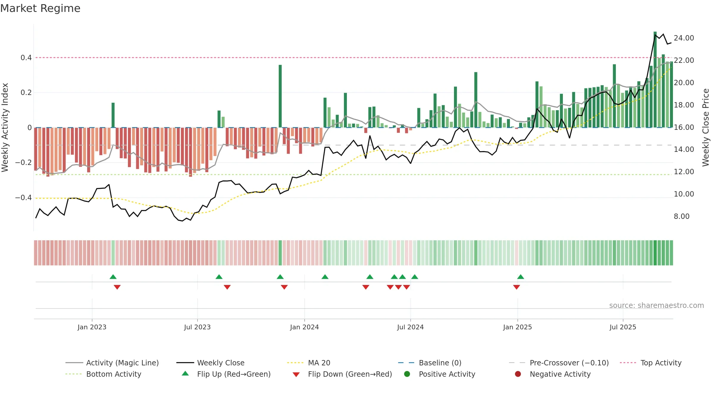 NCK weekly Market Snapshot chart, closing 2025-09-22.