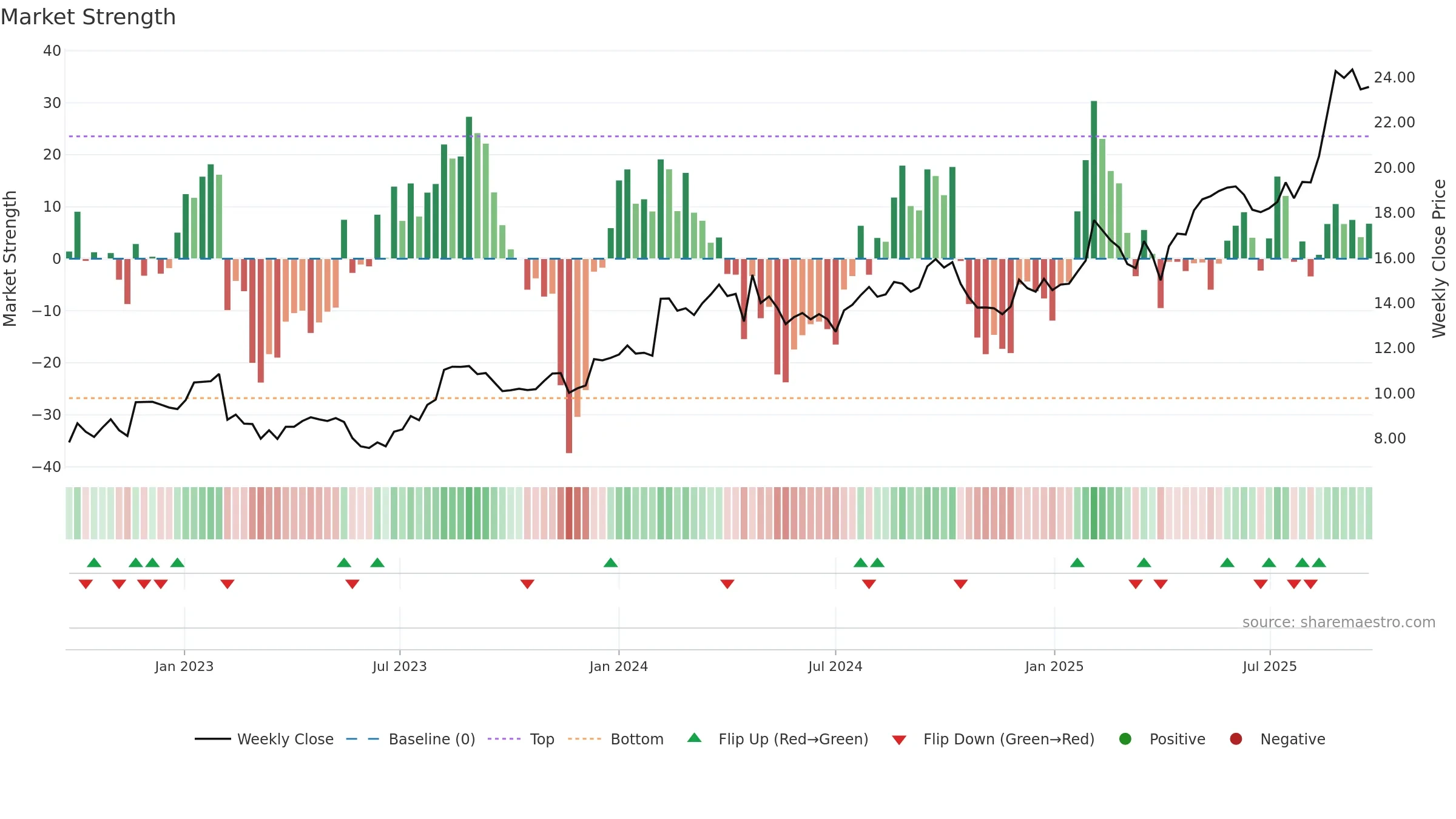 NCK weekly Market Strength chart, closing 2025-09-22.