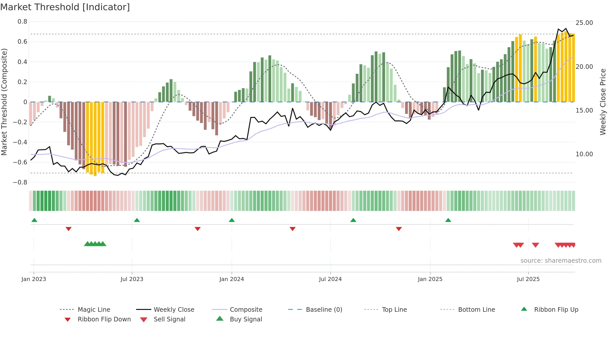 NCK weekly Market Threshold chart, closing 2025-09-22.