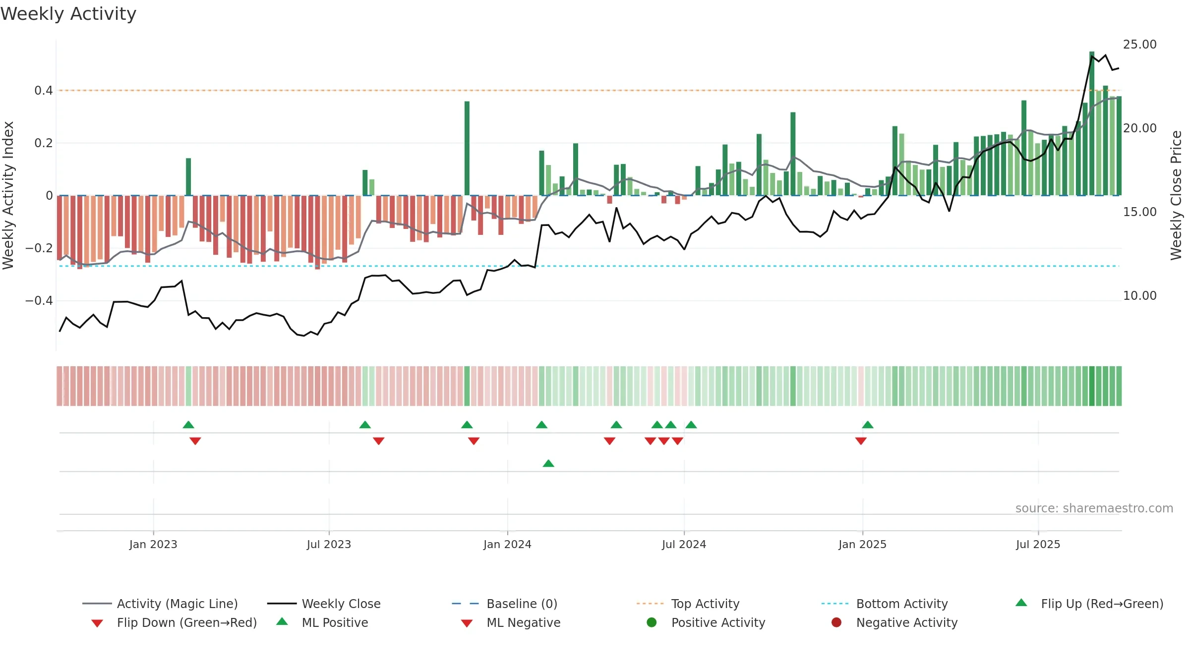 NCK weekly Activity chart, closing 2025-09-22.